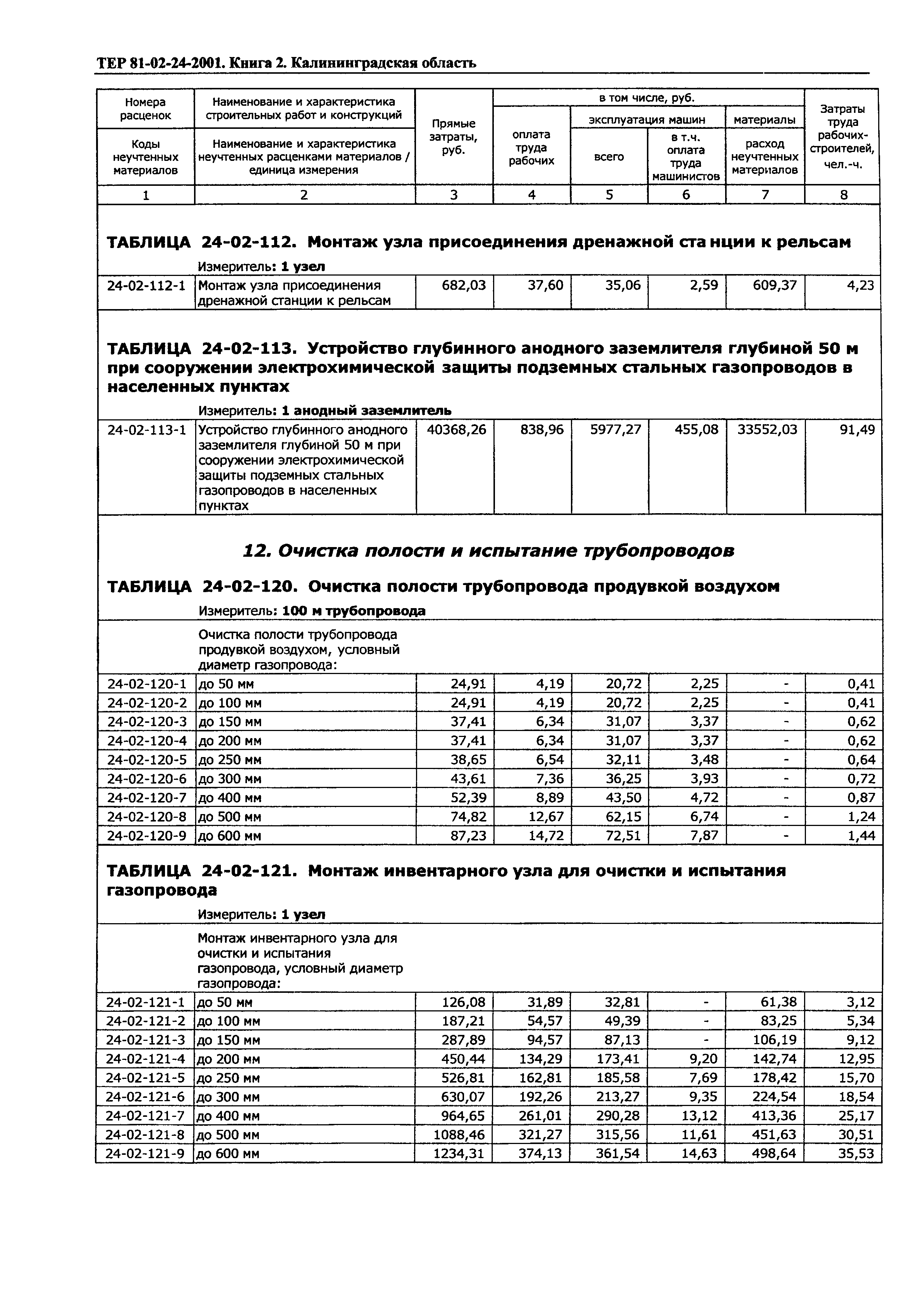 ТЕР Калининградской области 2001-24