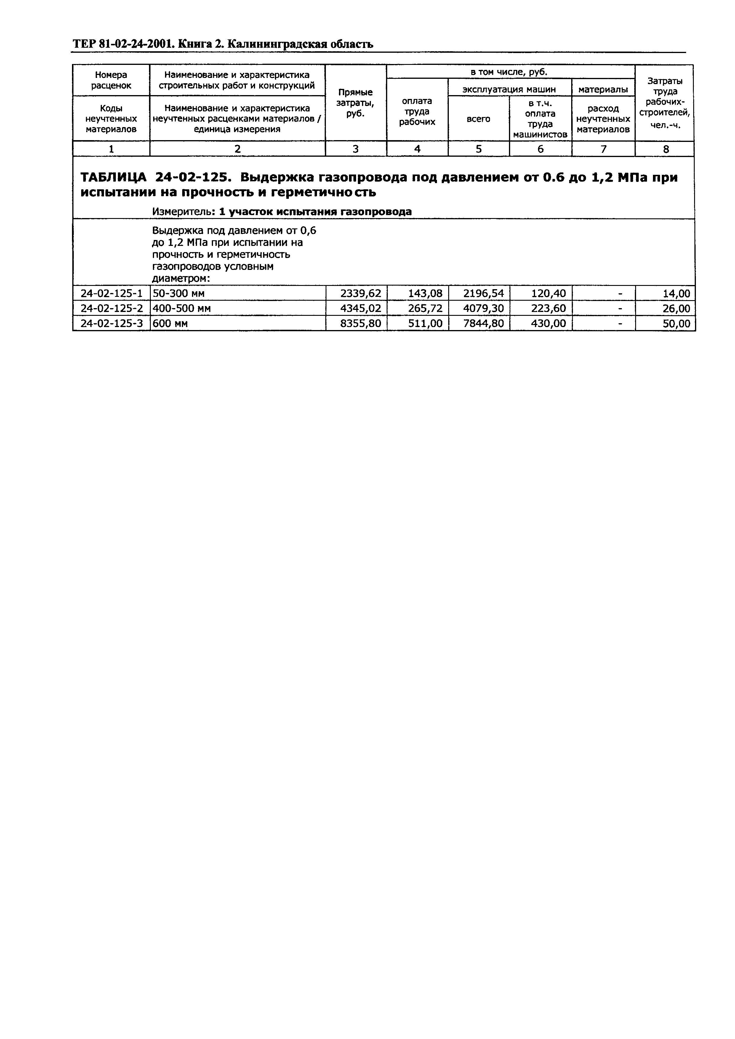 ТЕР Калининградской области 2001-24