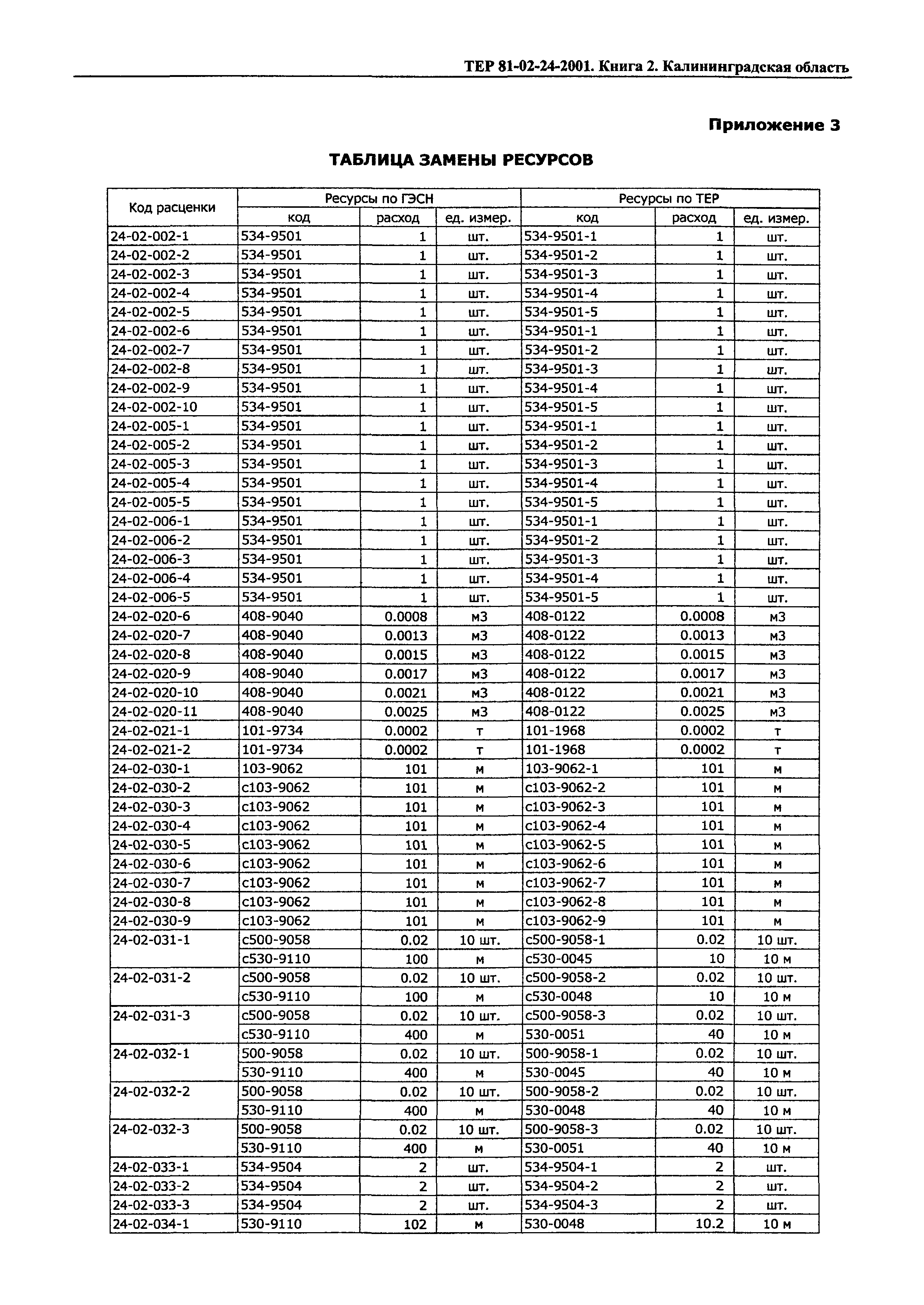 ТЕР Калининградской области 2001-24