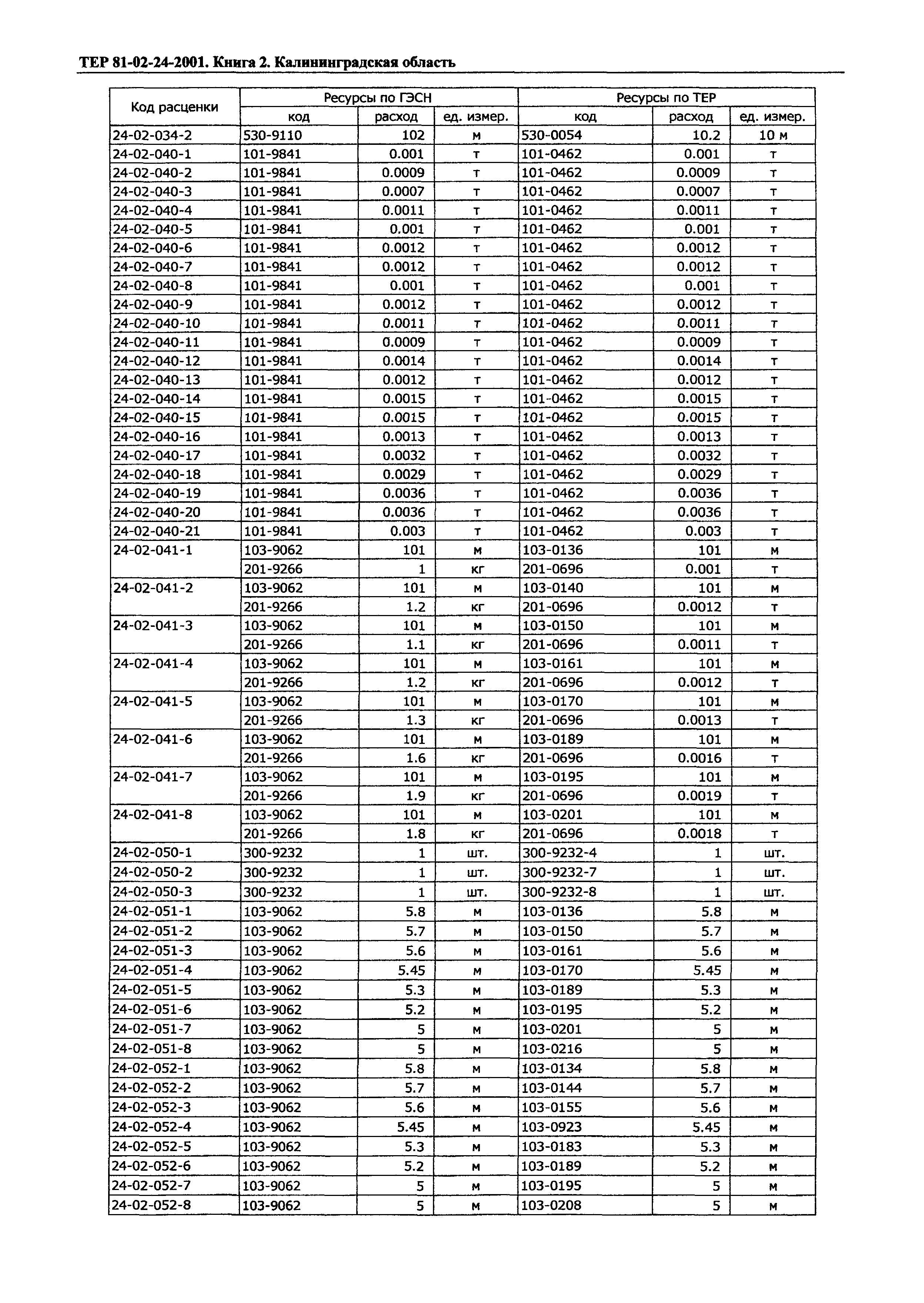 ТЕР Калининградской области 2001-24