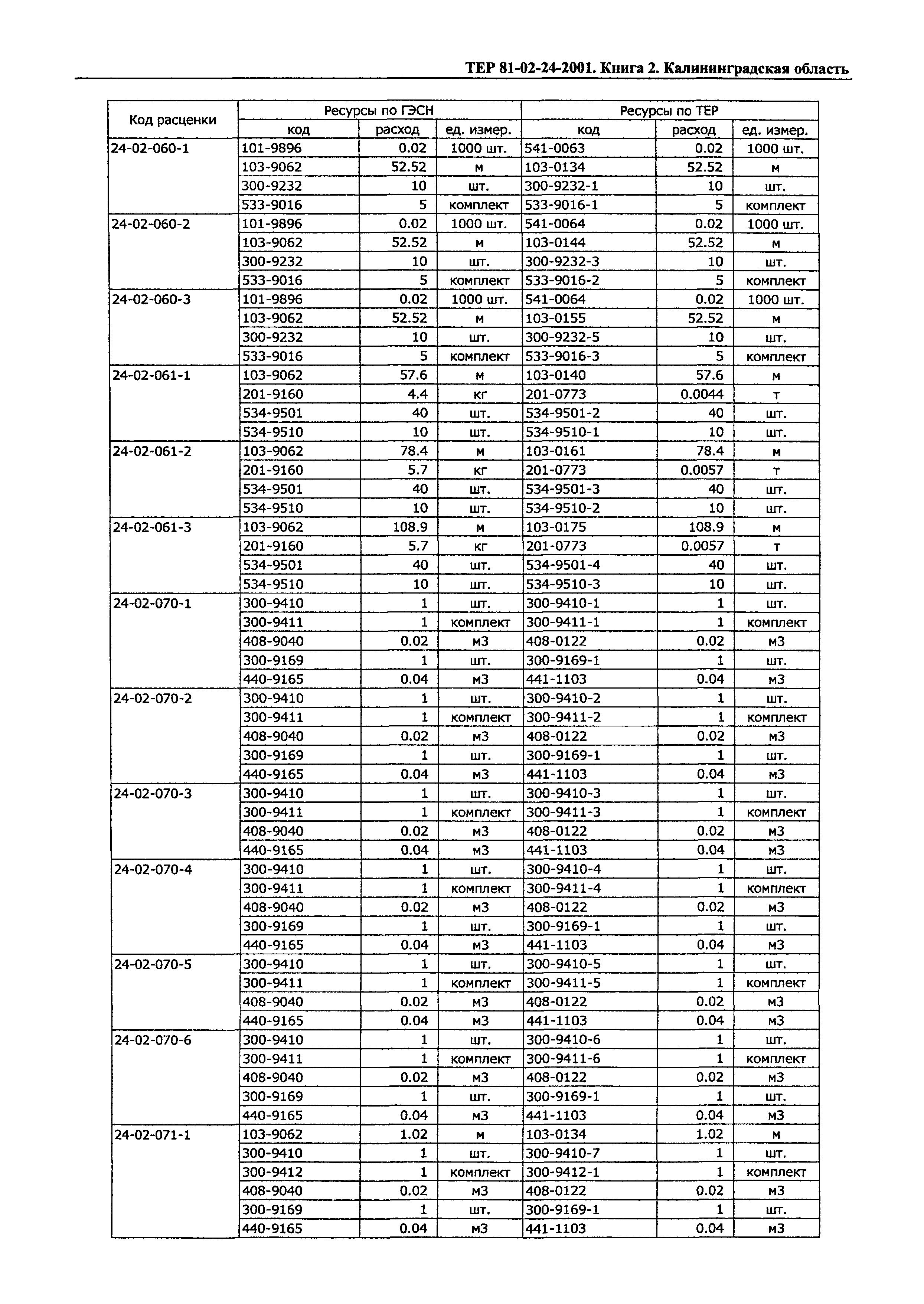 ТЕР Калининградской области 2001-24