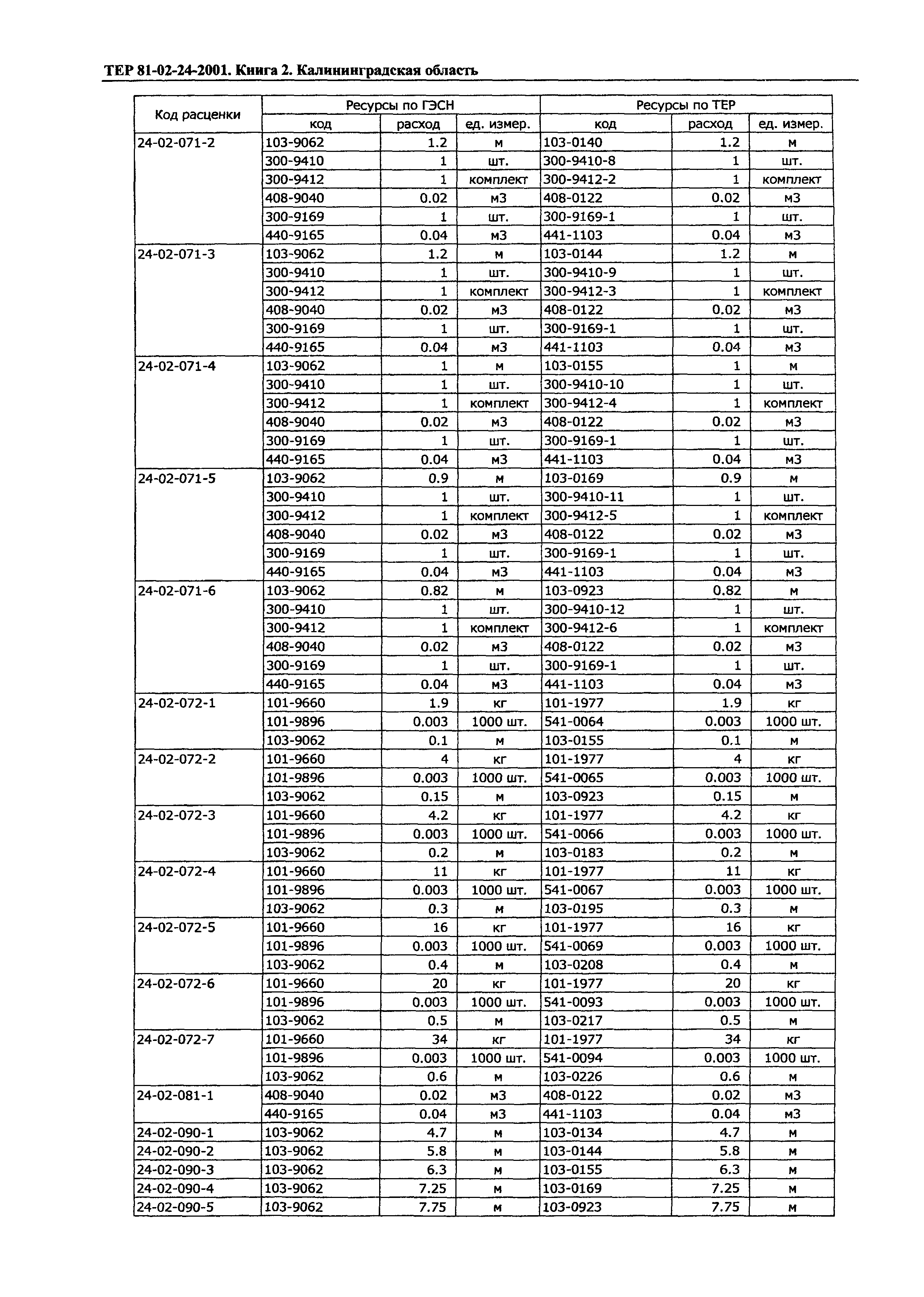 ТЕР Калининградской области 2001-24