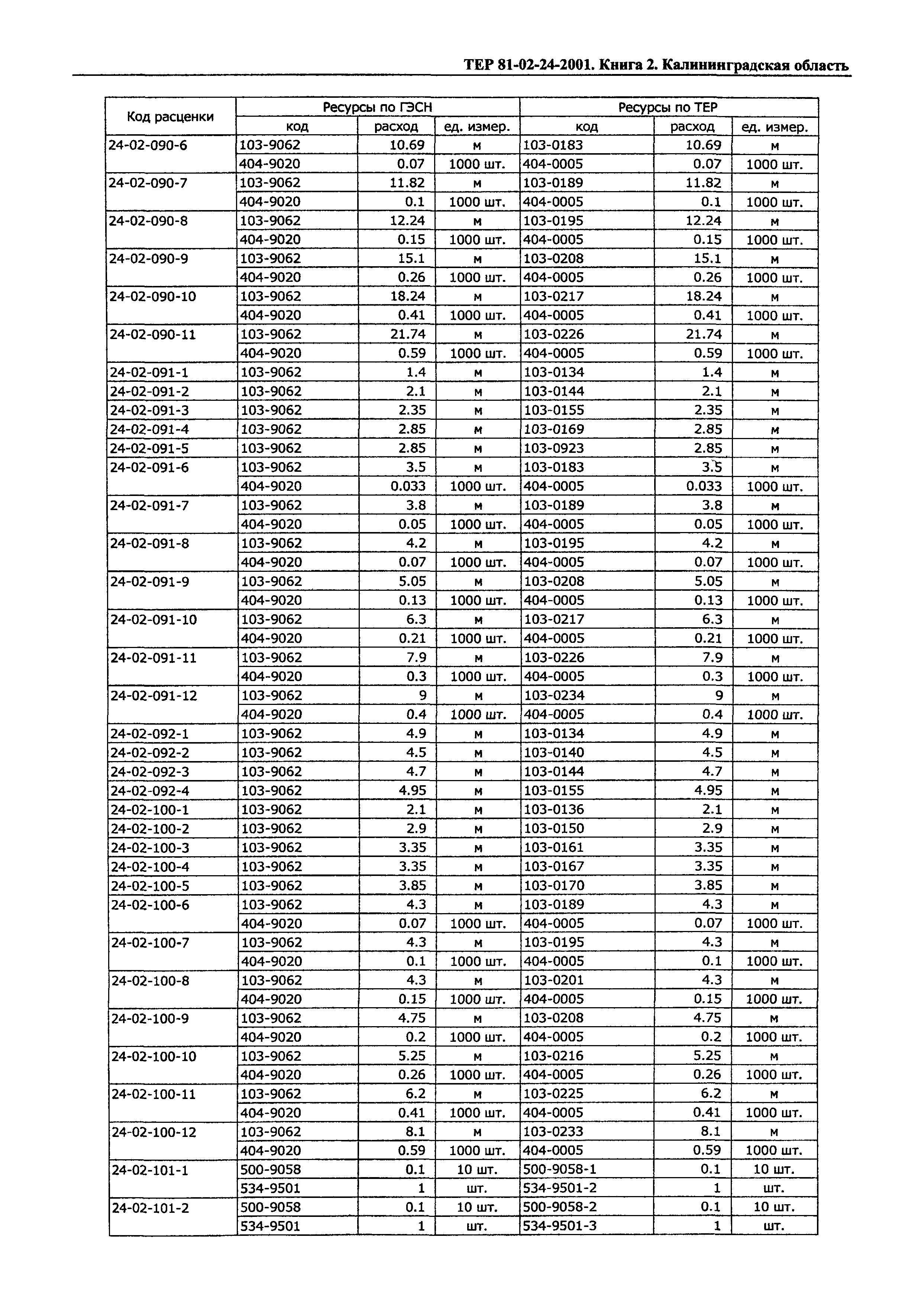 ТЕР Калининградской области 2001-24