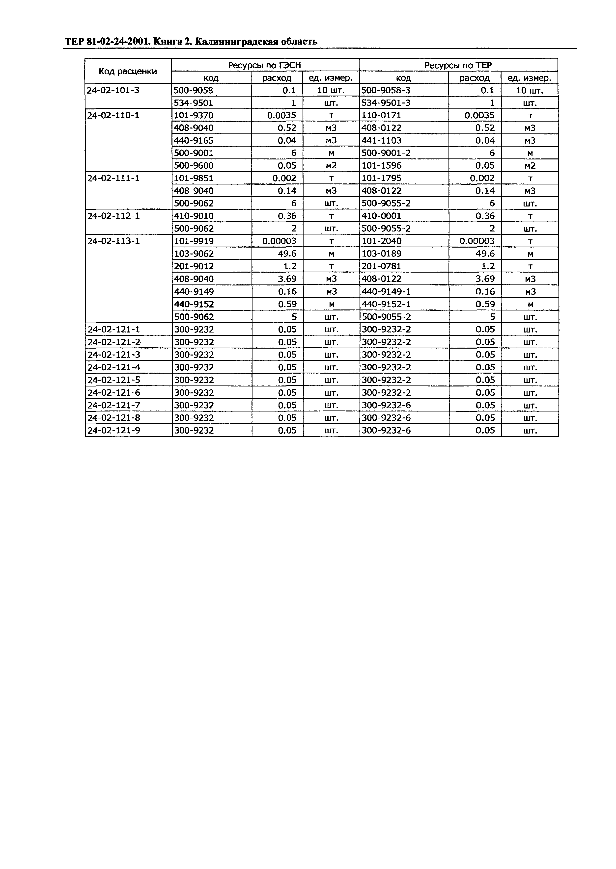 ТЕР Калининградской области 2001-24