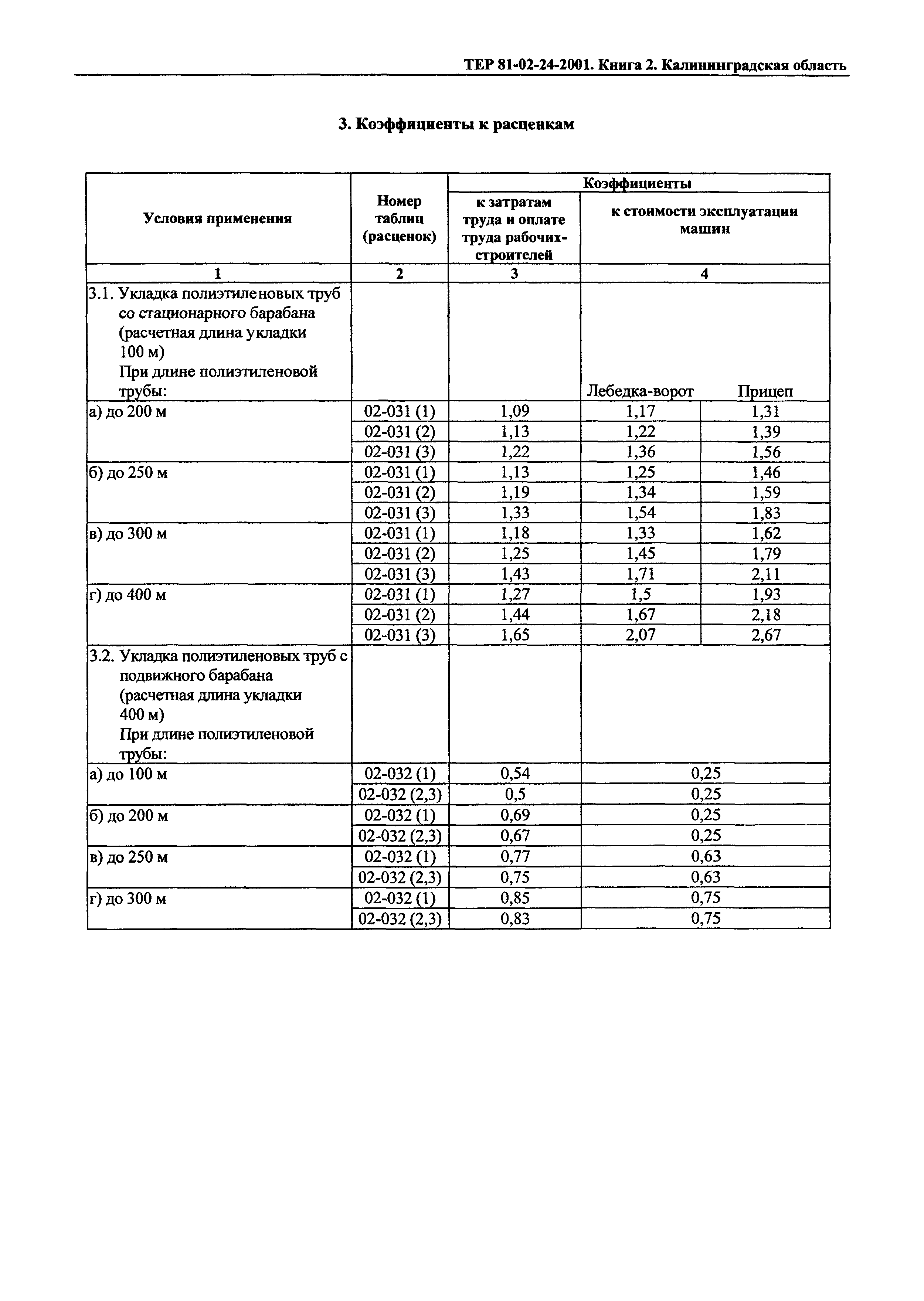 ТЕР Калининградской области 2001-24