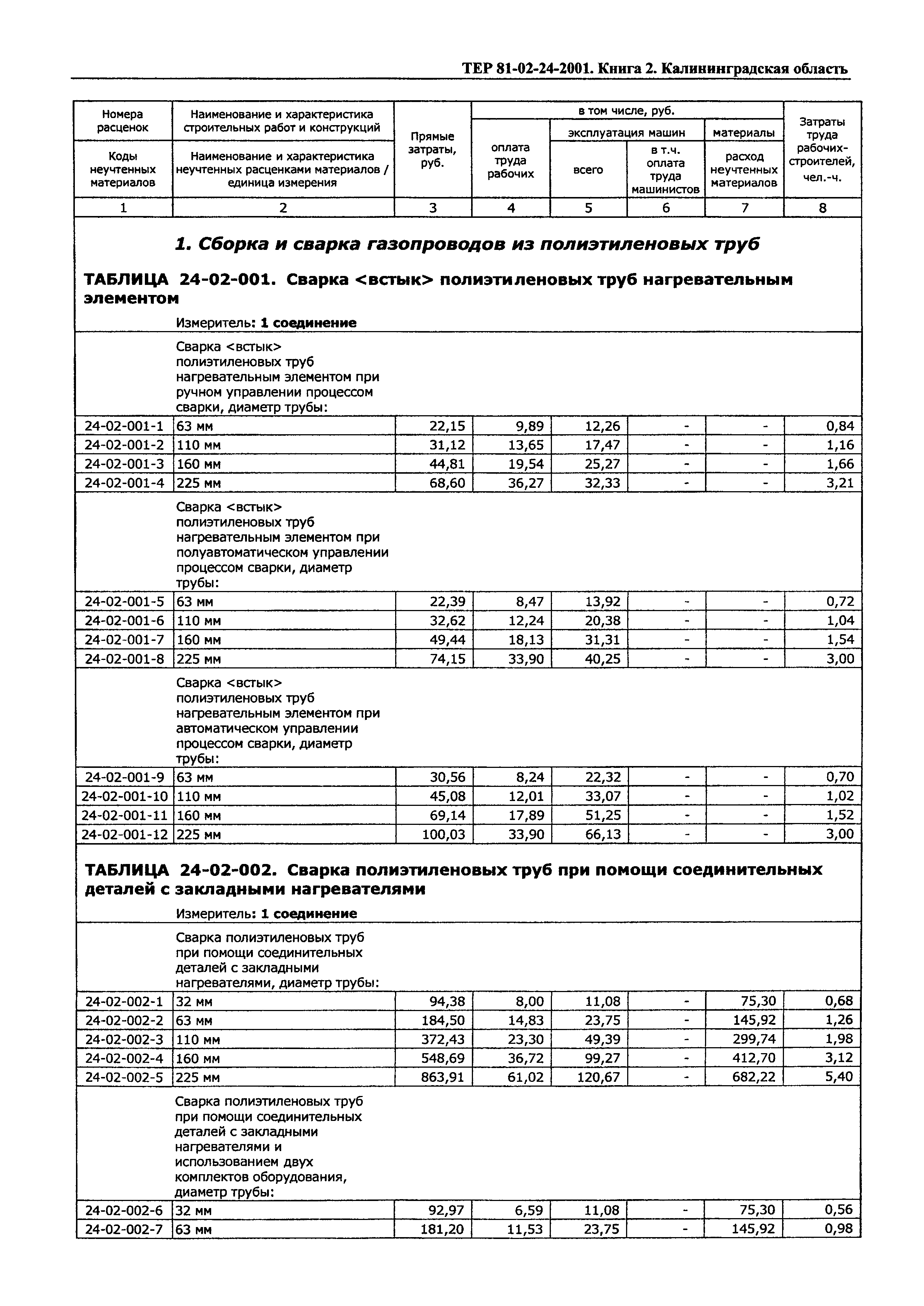 ТЕР Калининградской области 2001-24