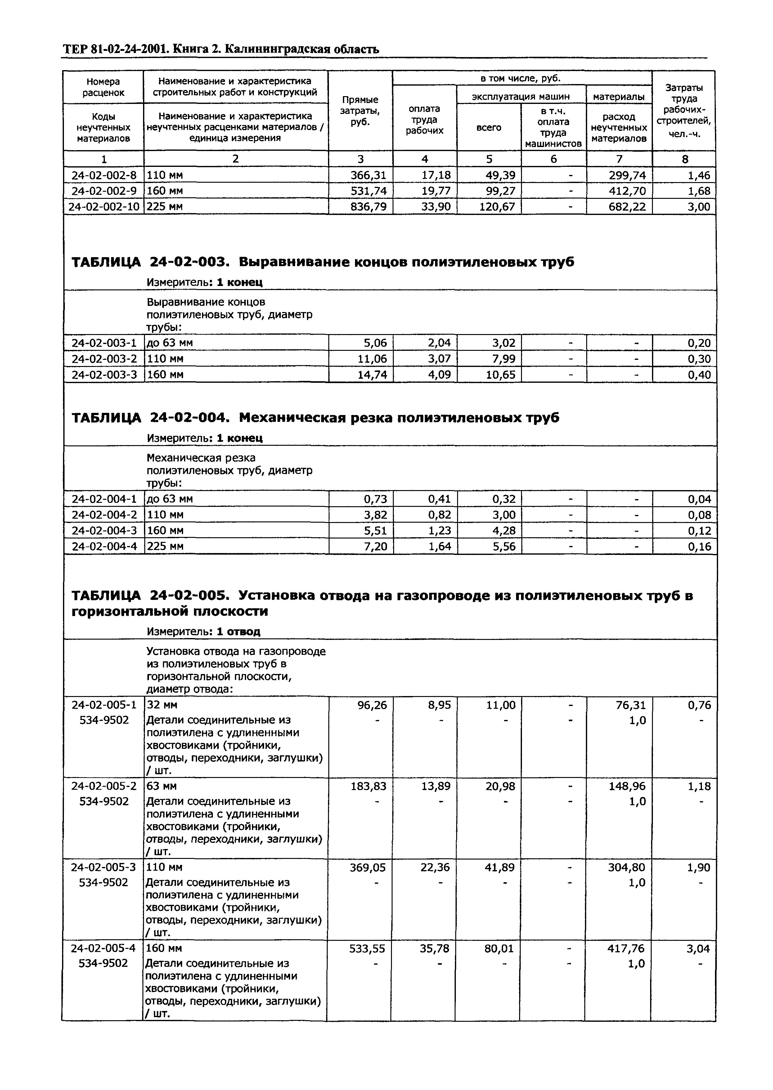 ТЕР Калининградской области 2001-24