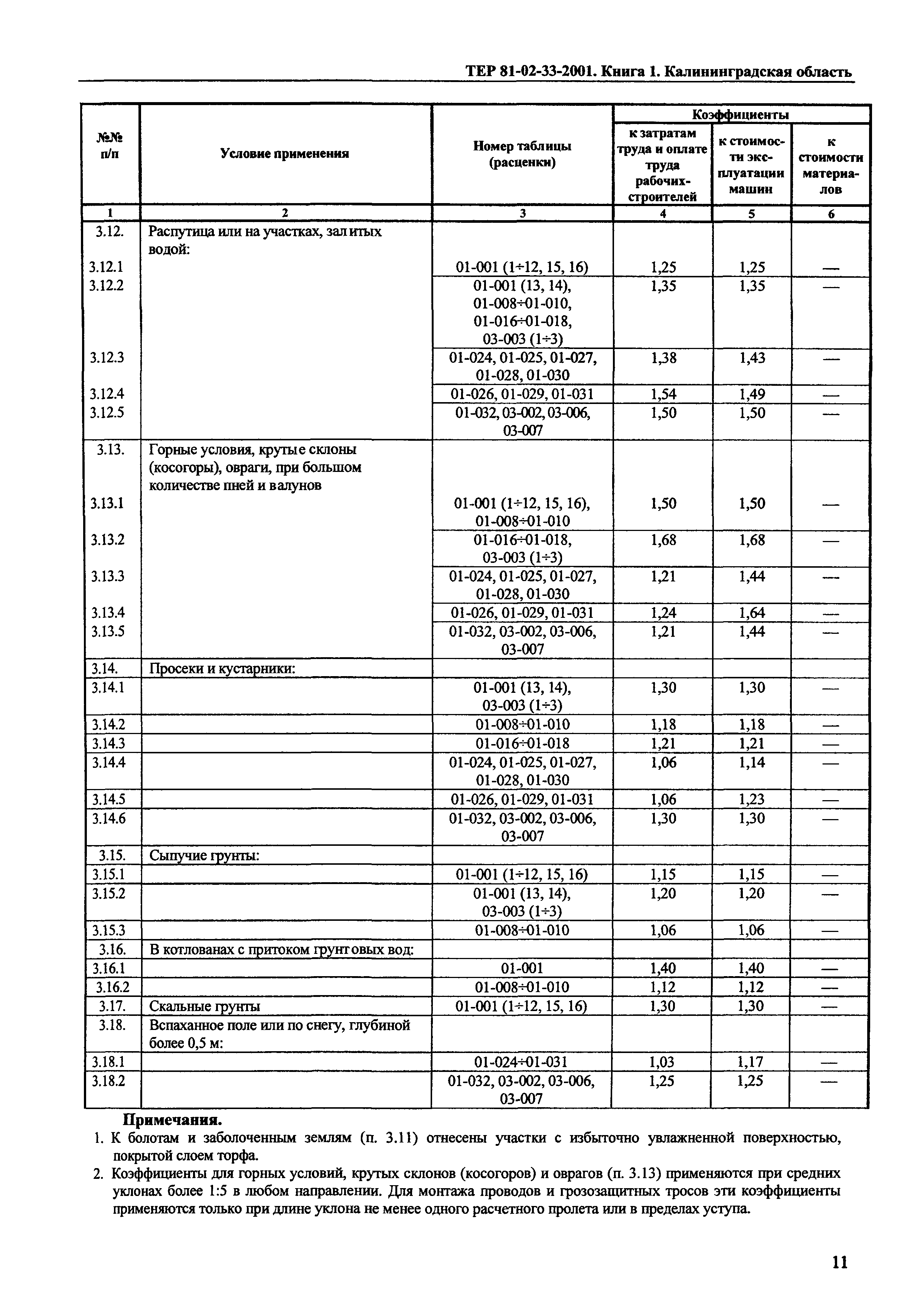 ТЕР Калининградской области 2001-33