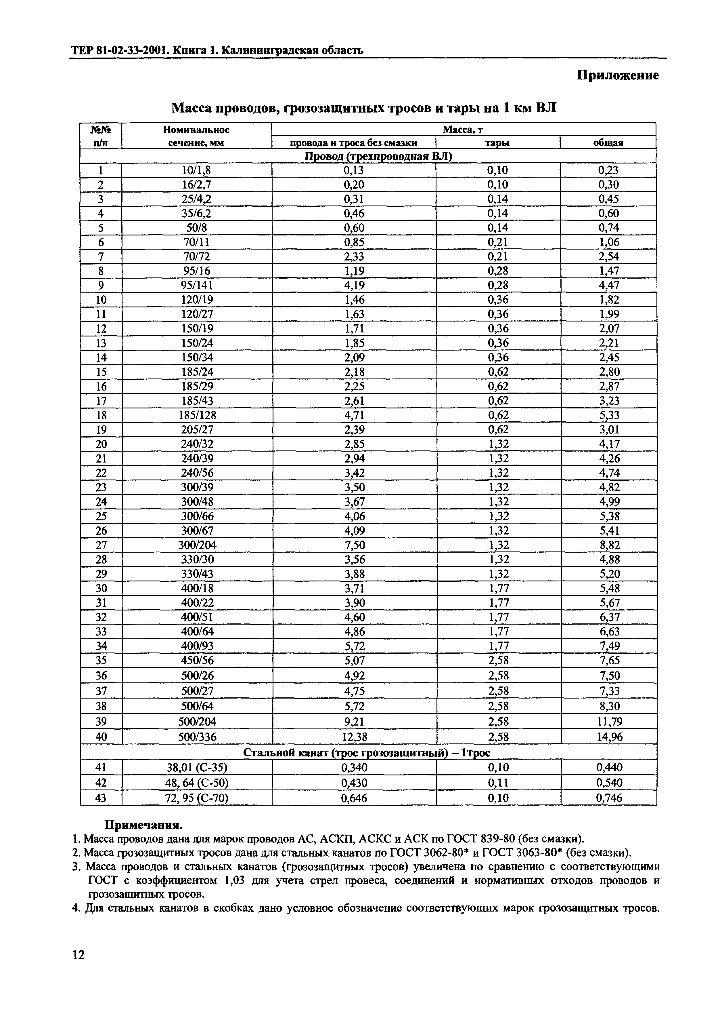 ТЕР Калининградской области 2001-33