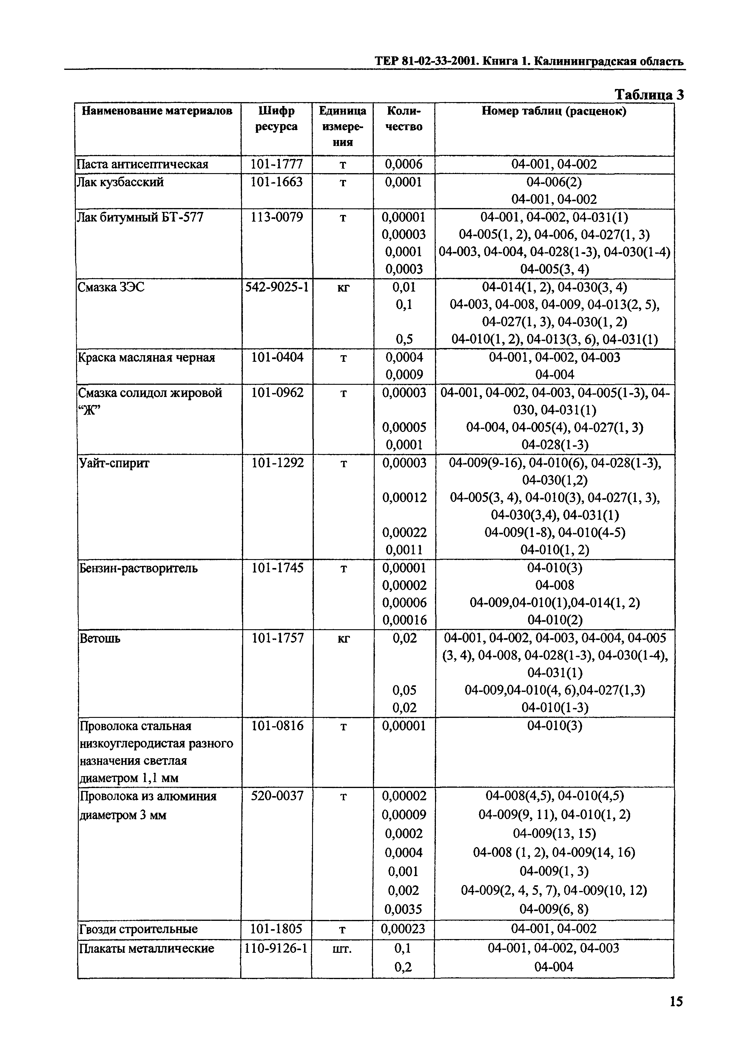 ТЕР Калининградской области 2001-33