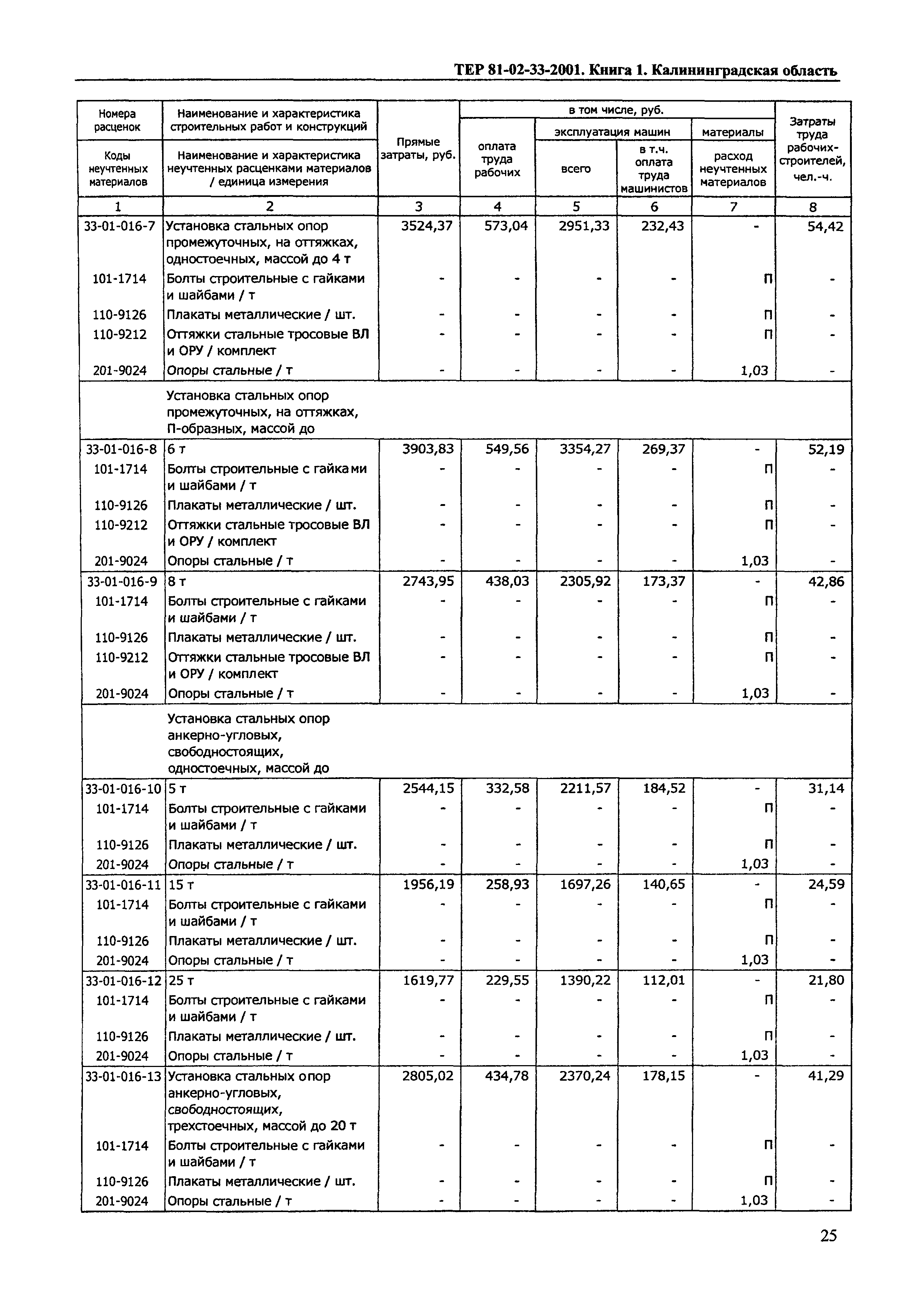 ТЕР Калининградской области 2001-33