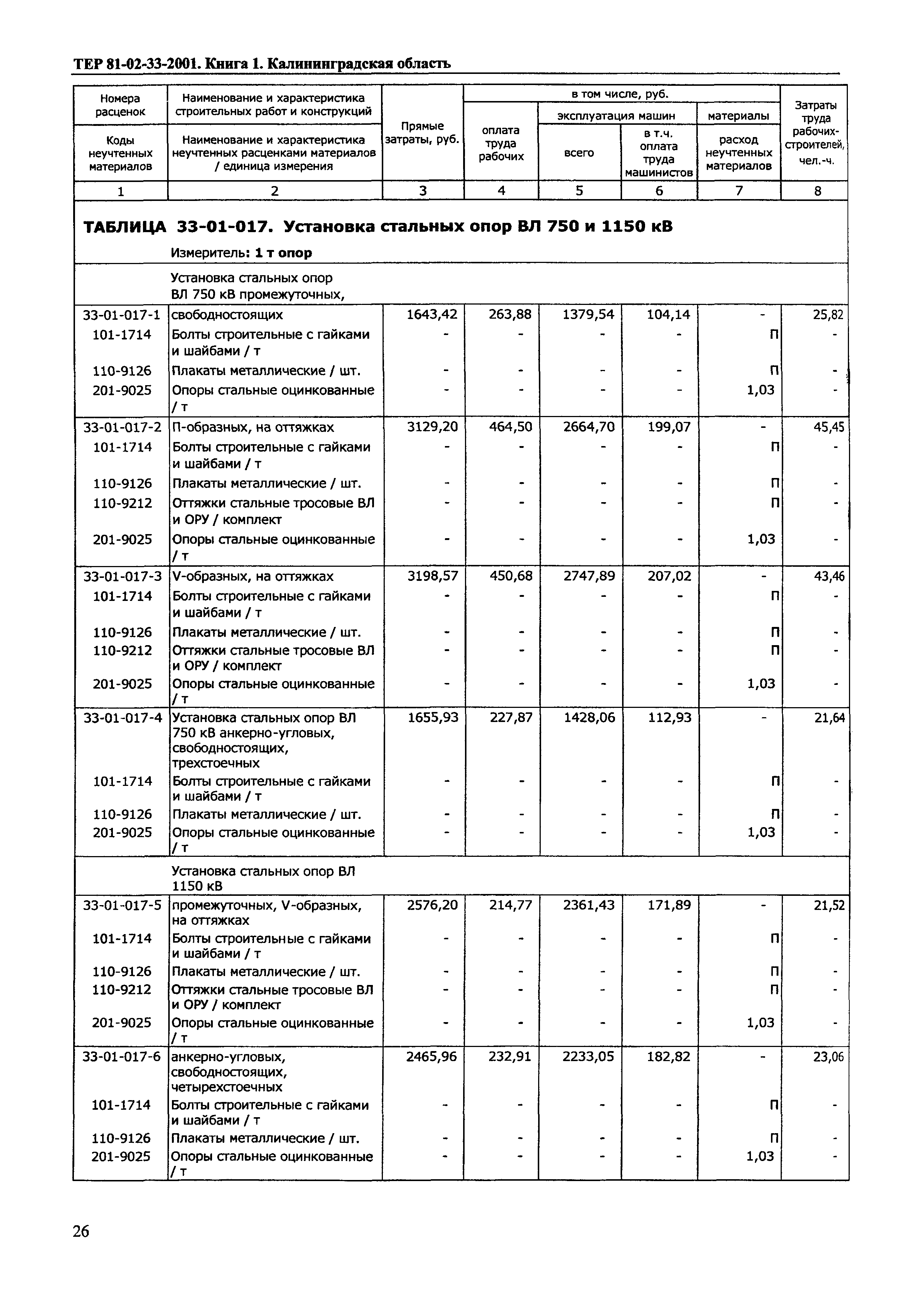 ТЕР Калининградской области 2001-33