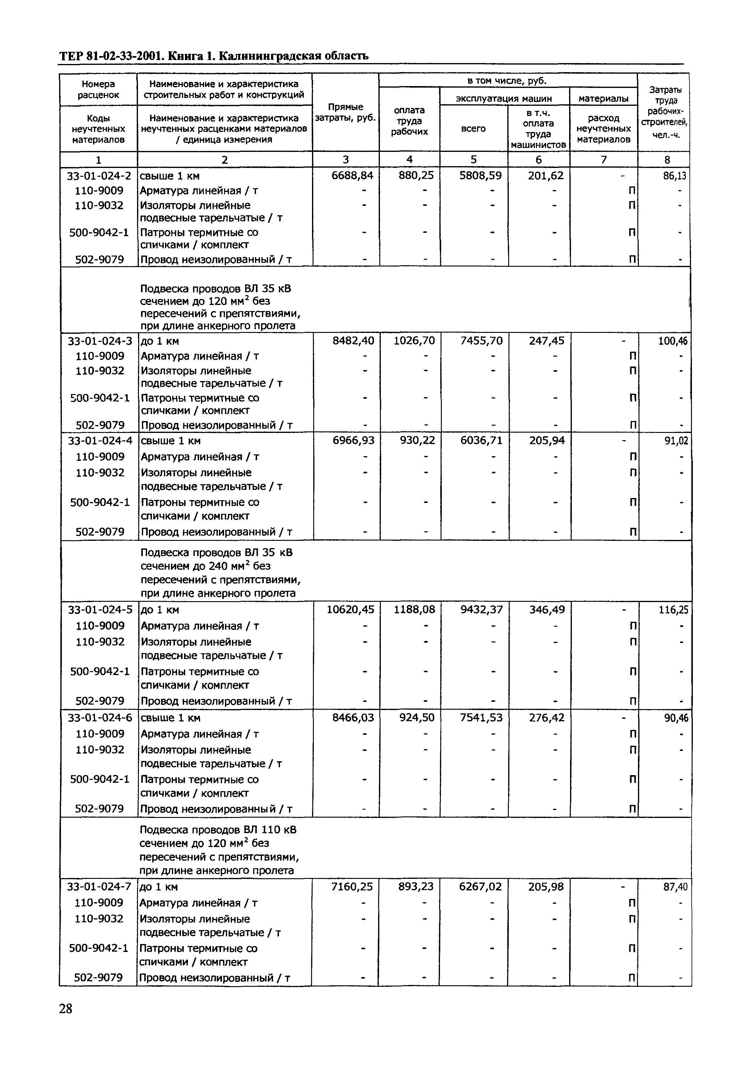 ТЕР Калининградской области 2001-33