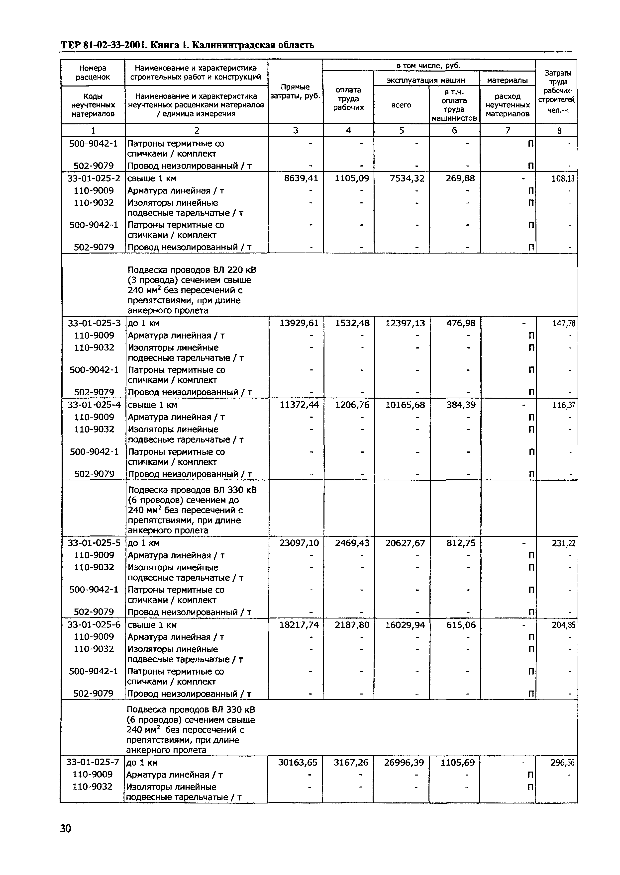 ТЕР Калининградской области 2001-33