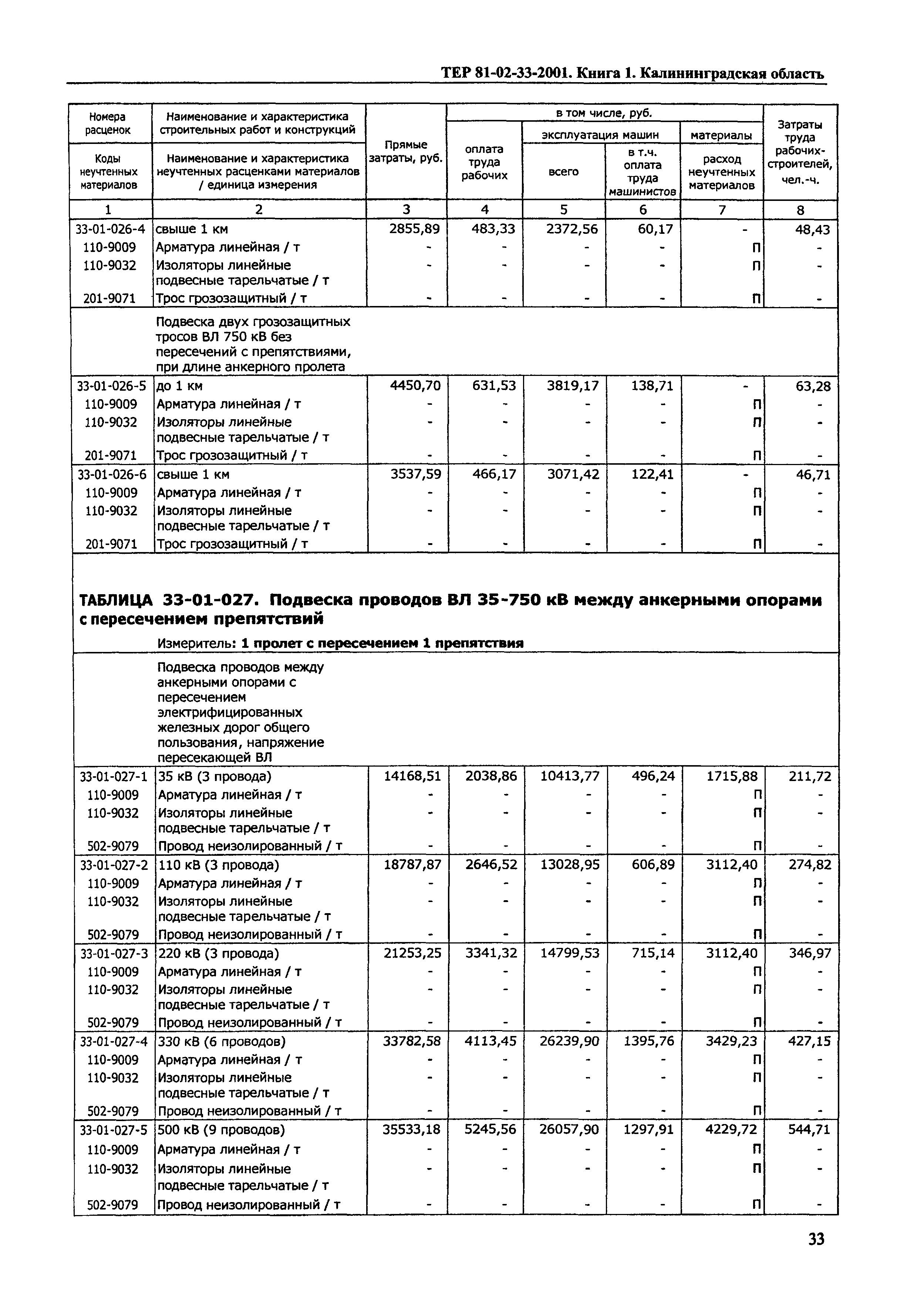 ТЕР Калининградской области 2001-33