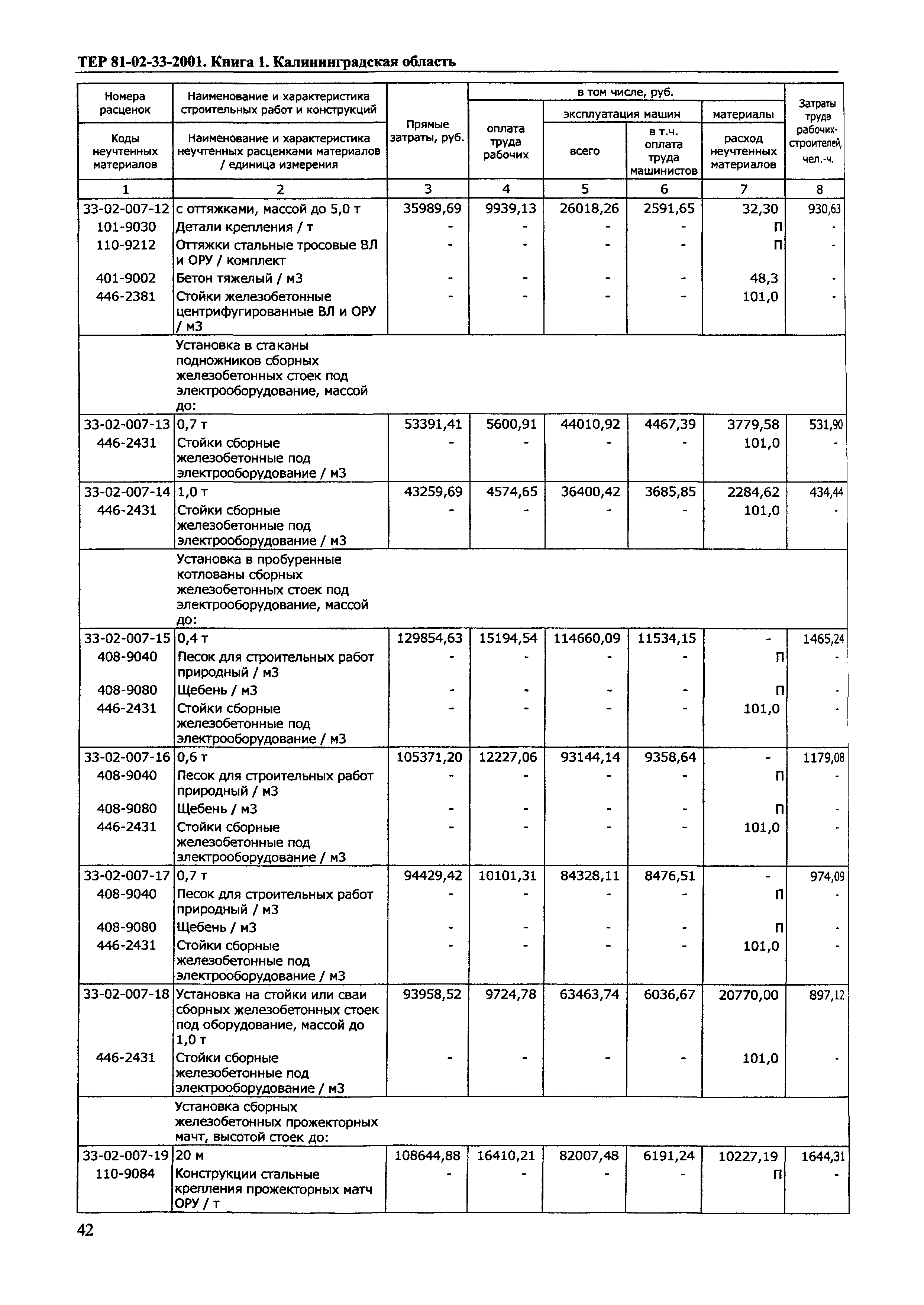 ТЕР Калининградской области 2001-33