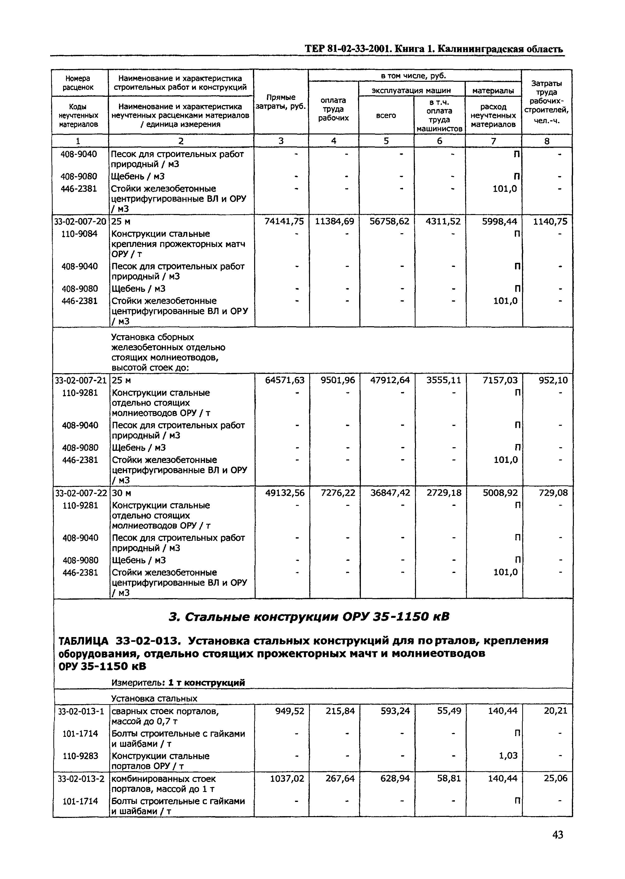 ТЕР Калининградской области 2001-33