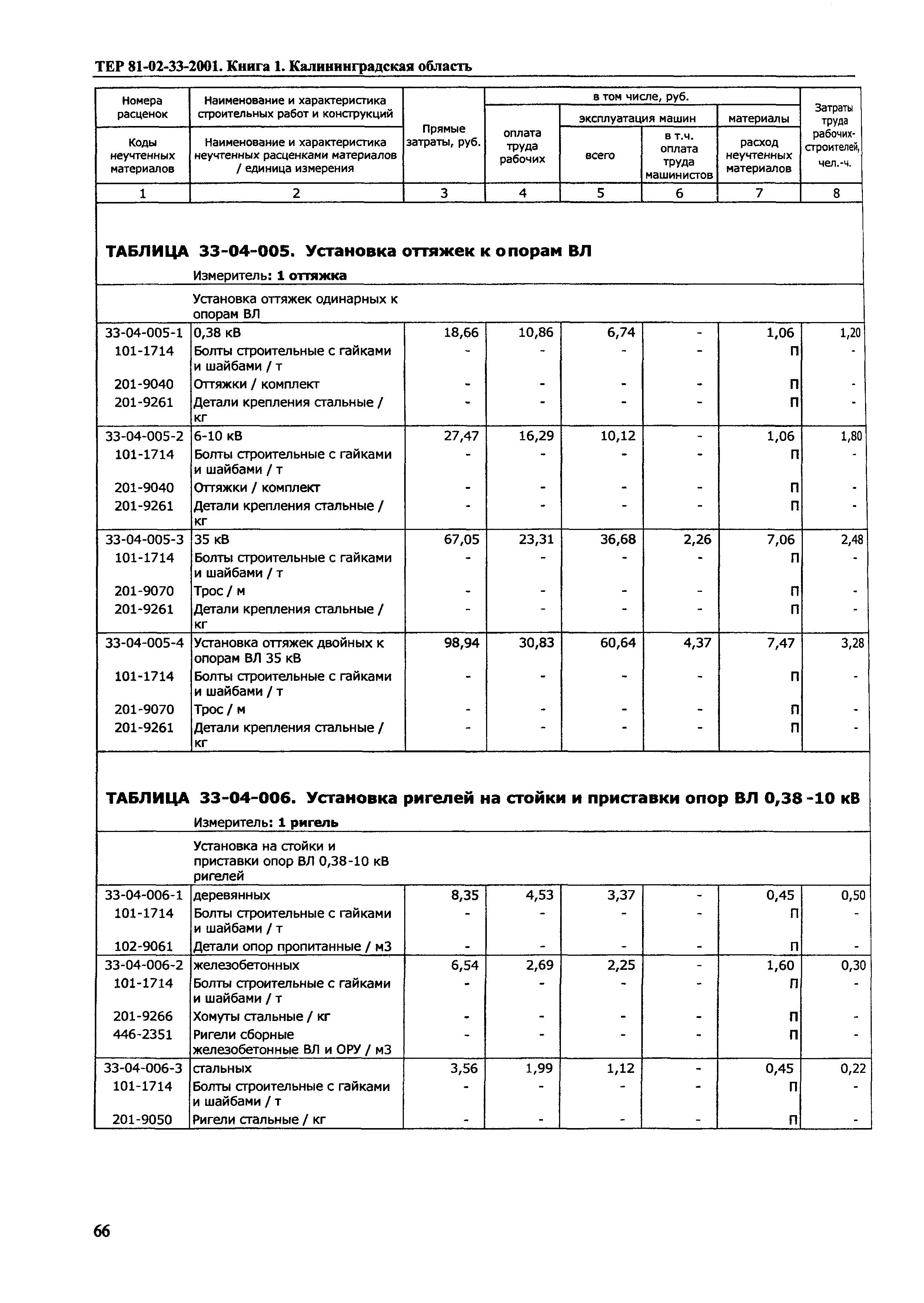 ТЕР Калининградской области 2001-33