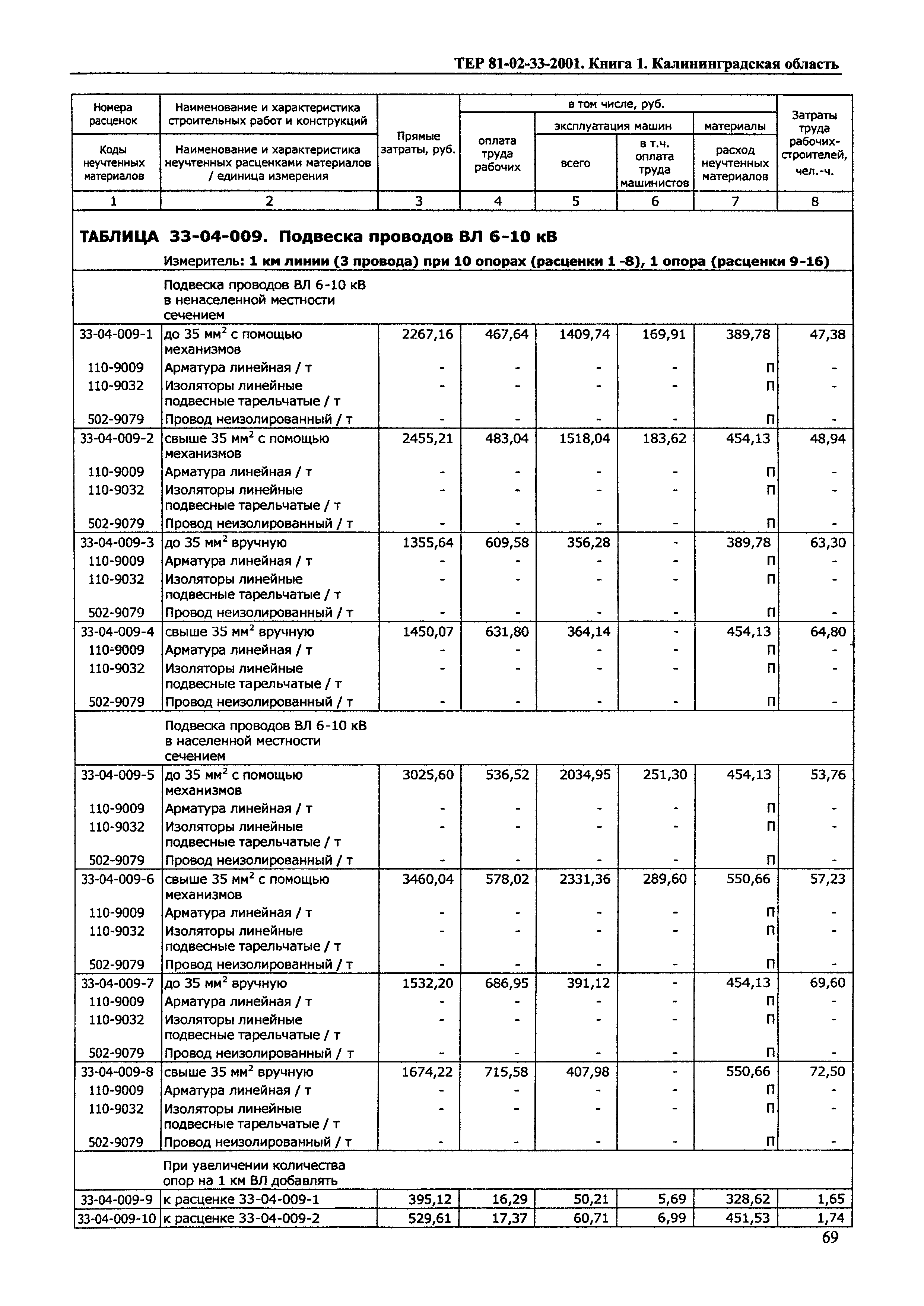 ТЕР Калининградской области 2001-33