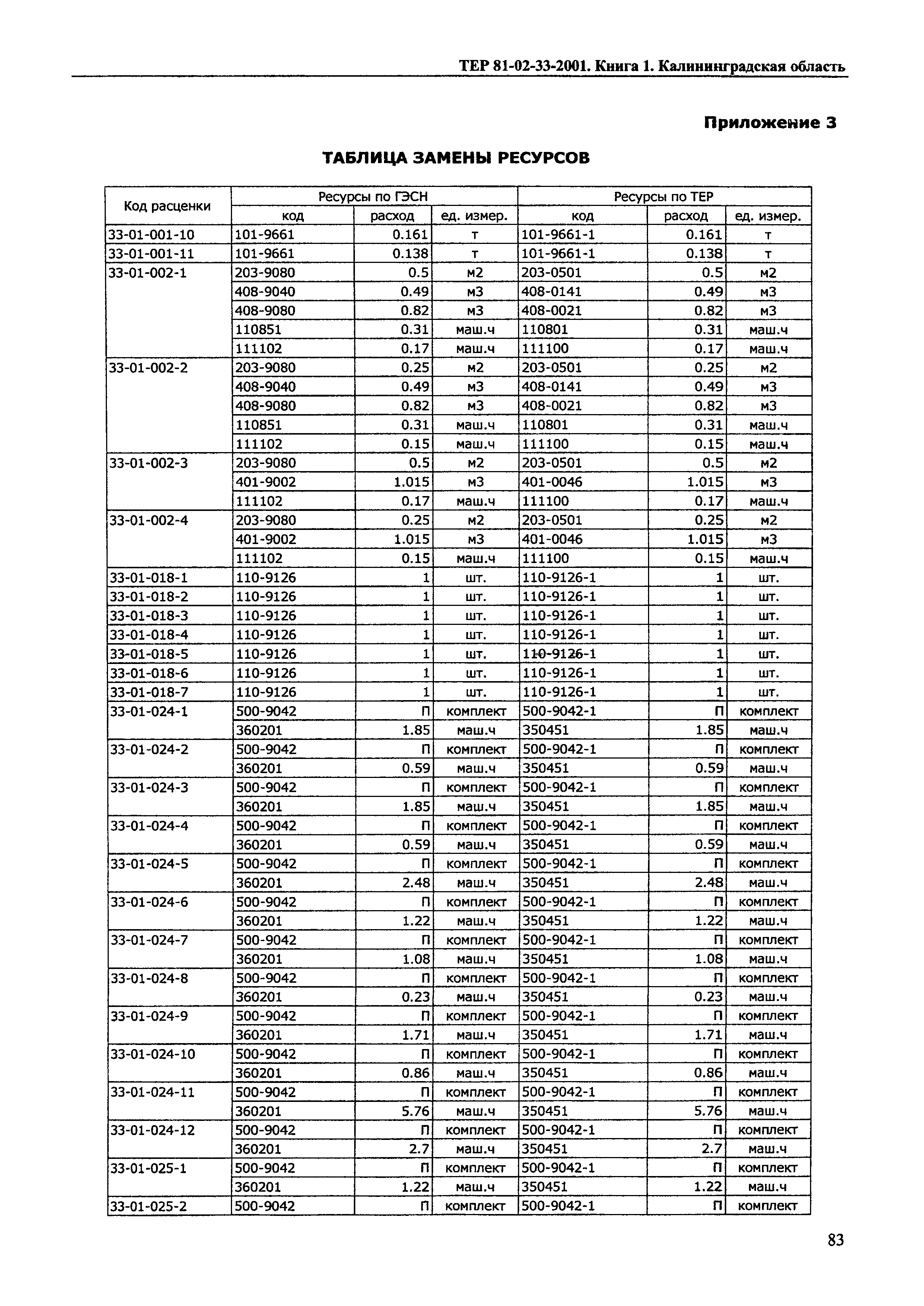 ТЕР Калининградской области 2001-33