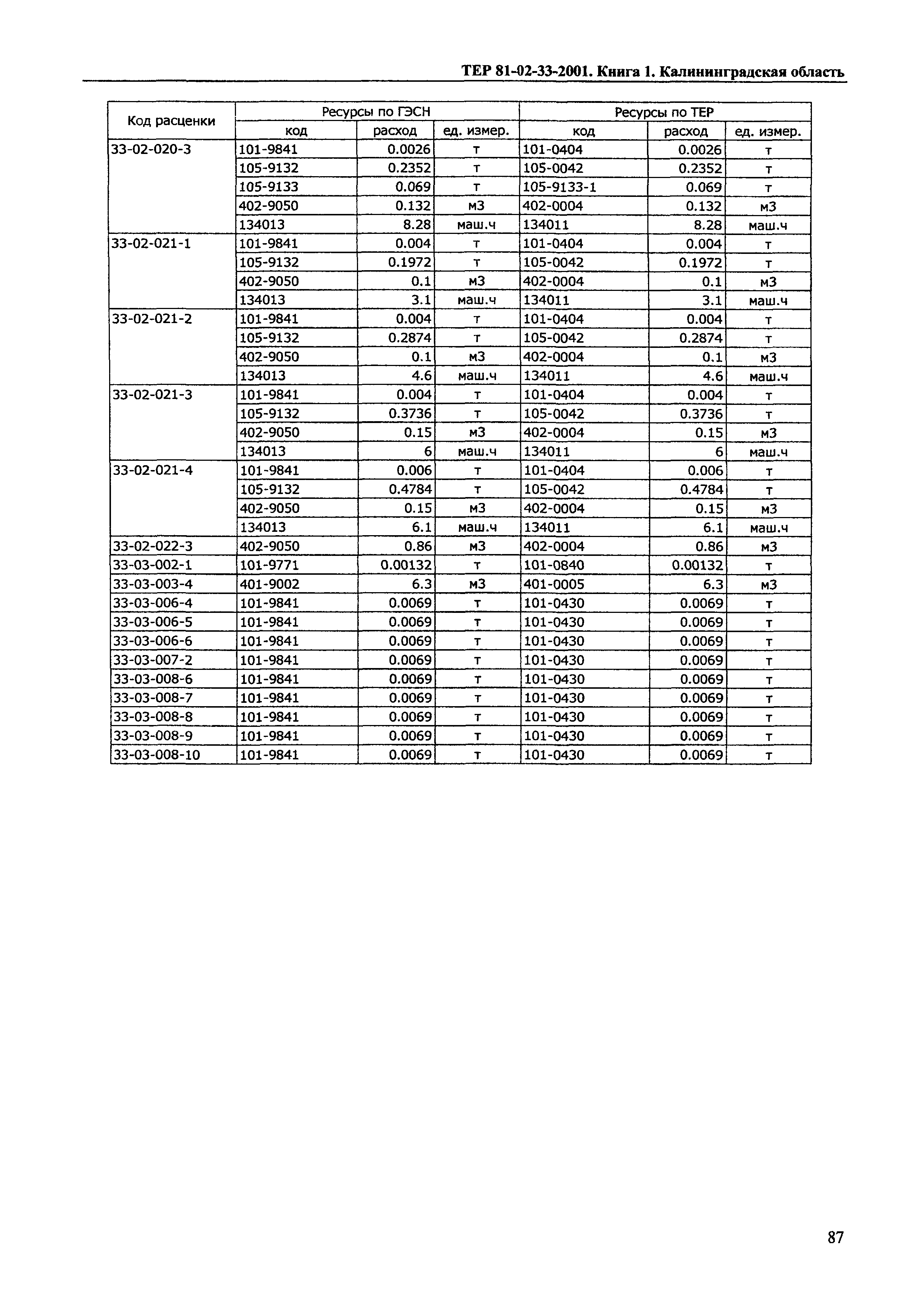 ТЕР Калининградской области 2001-33