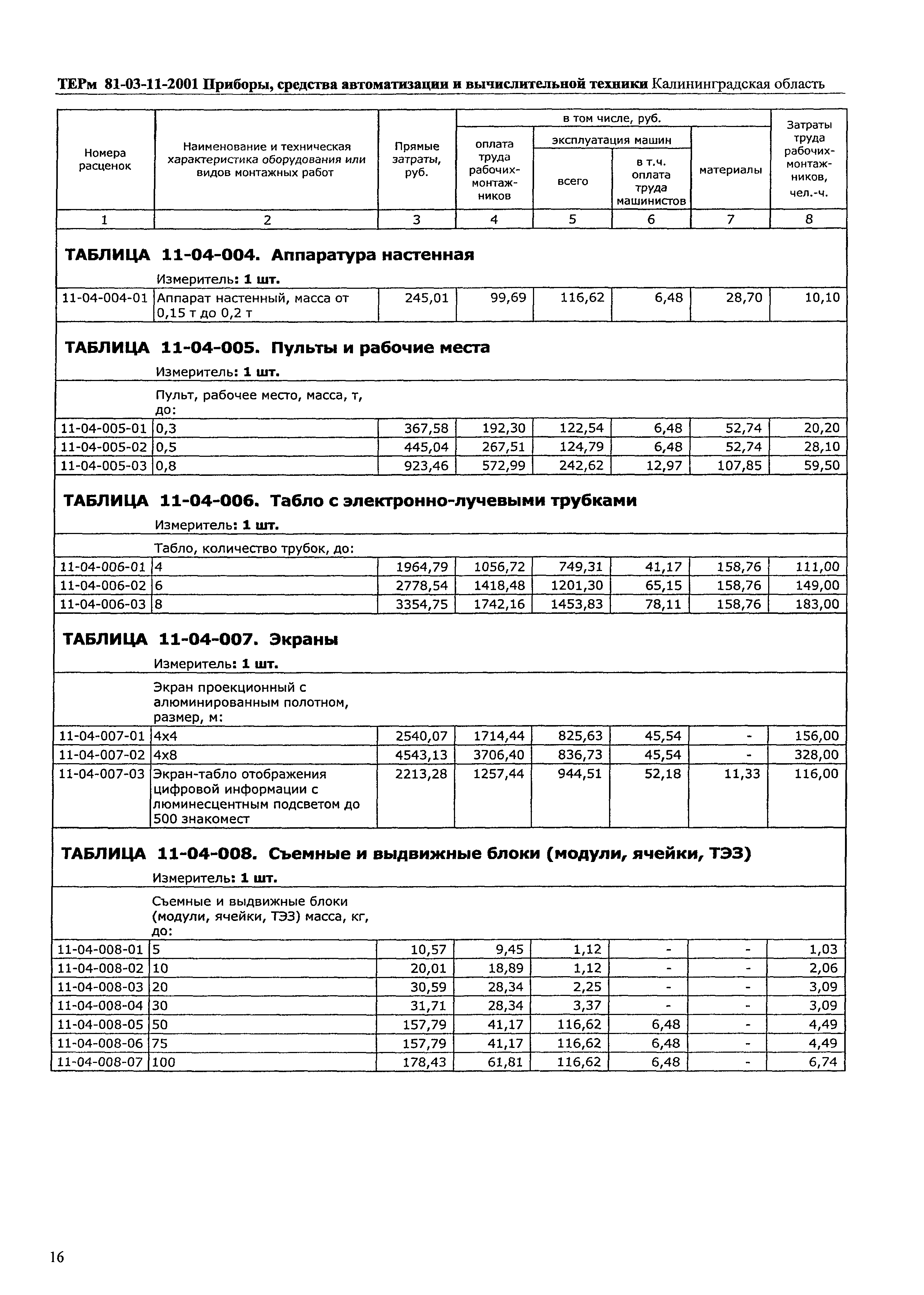 ТЕРм Калининградской области 2001-11