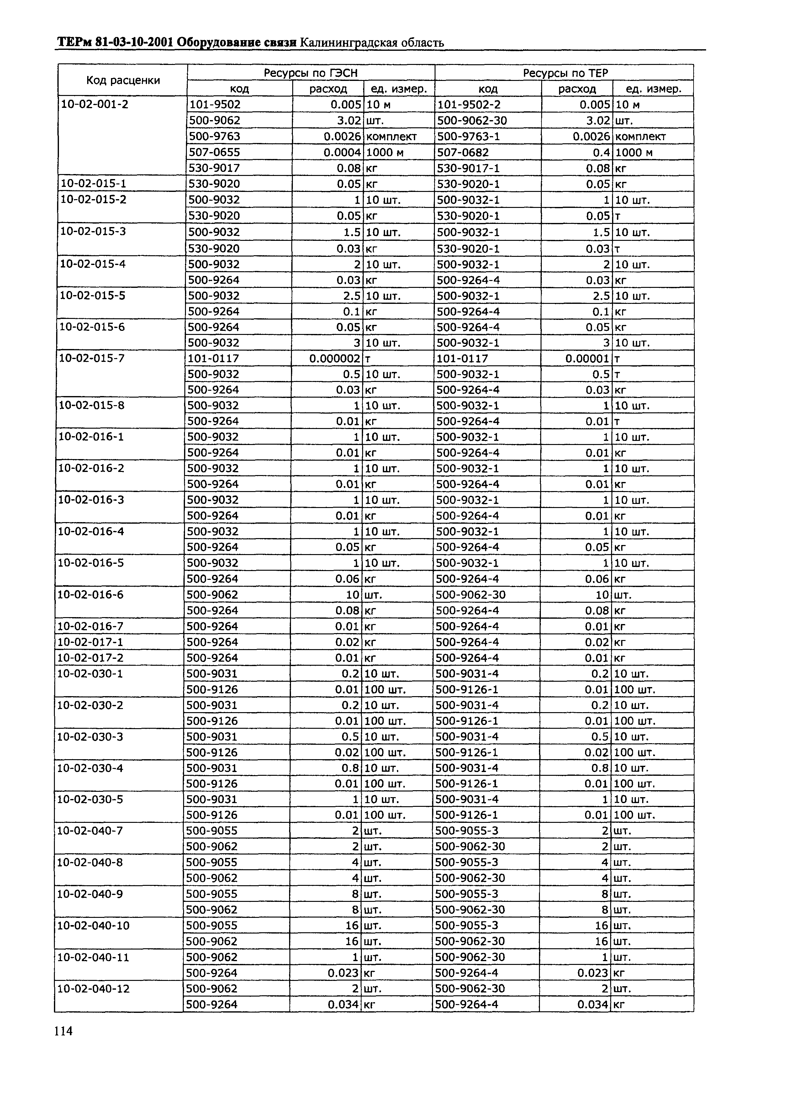 ТЕРм Калининградской области 2001-10