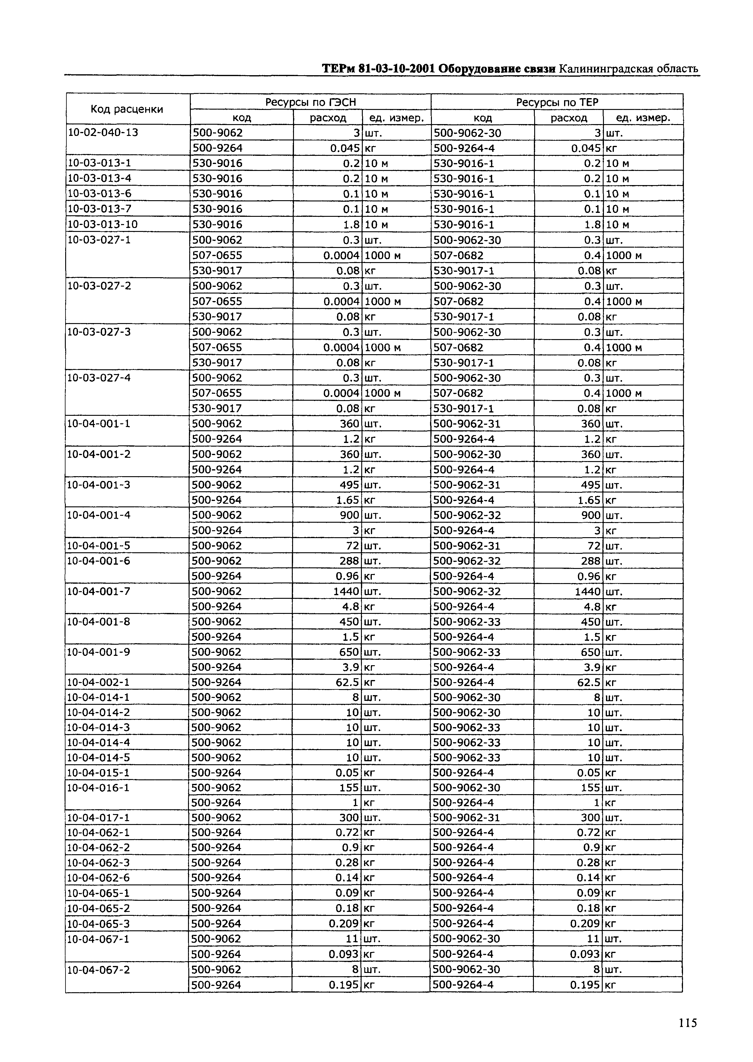 ТЕРм Калининградской области 2001-10