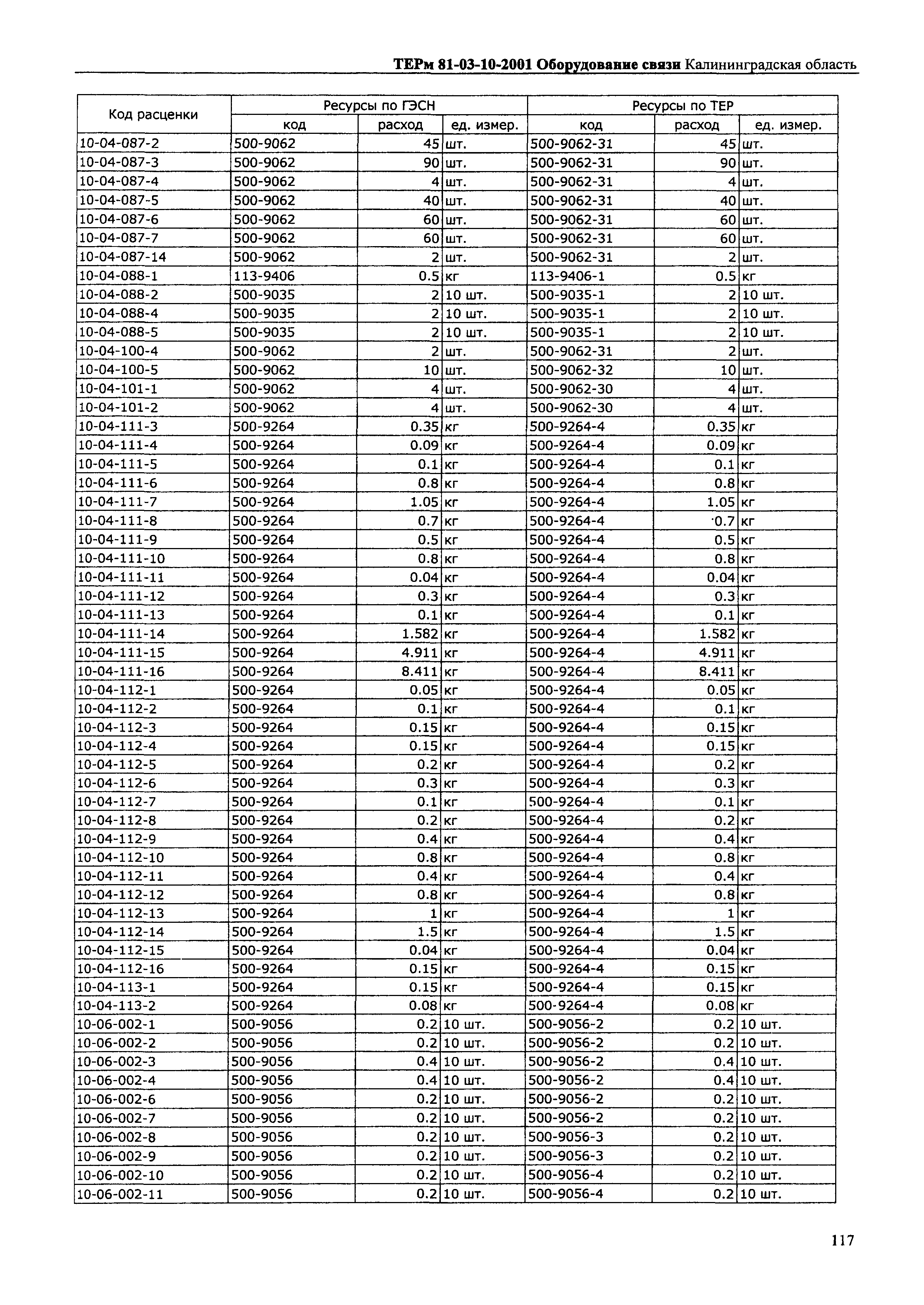 ТЕРм Калининградской области 2001-10