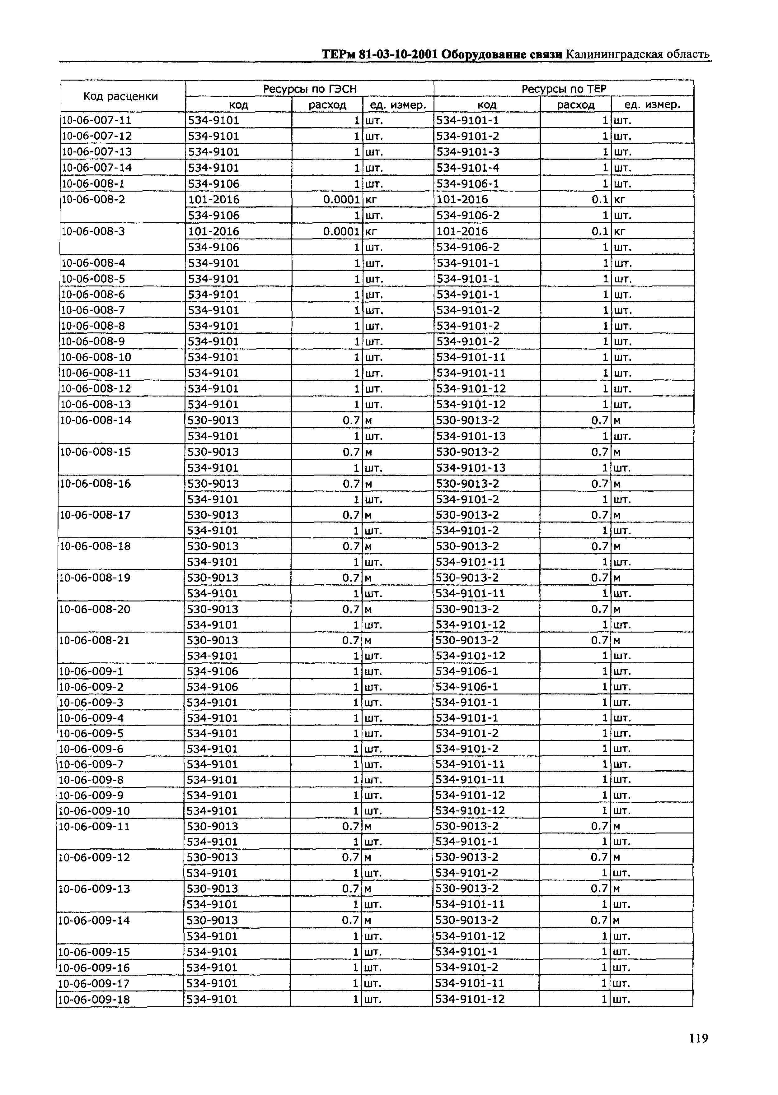 ТЕРм Калининградской области 2001-10