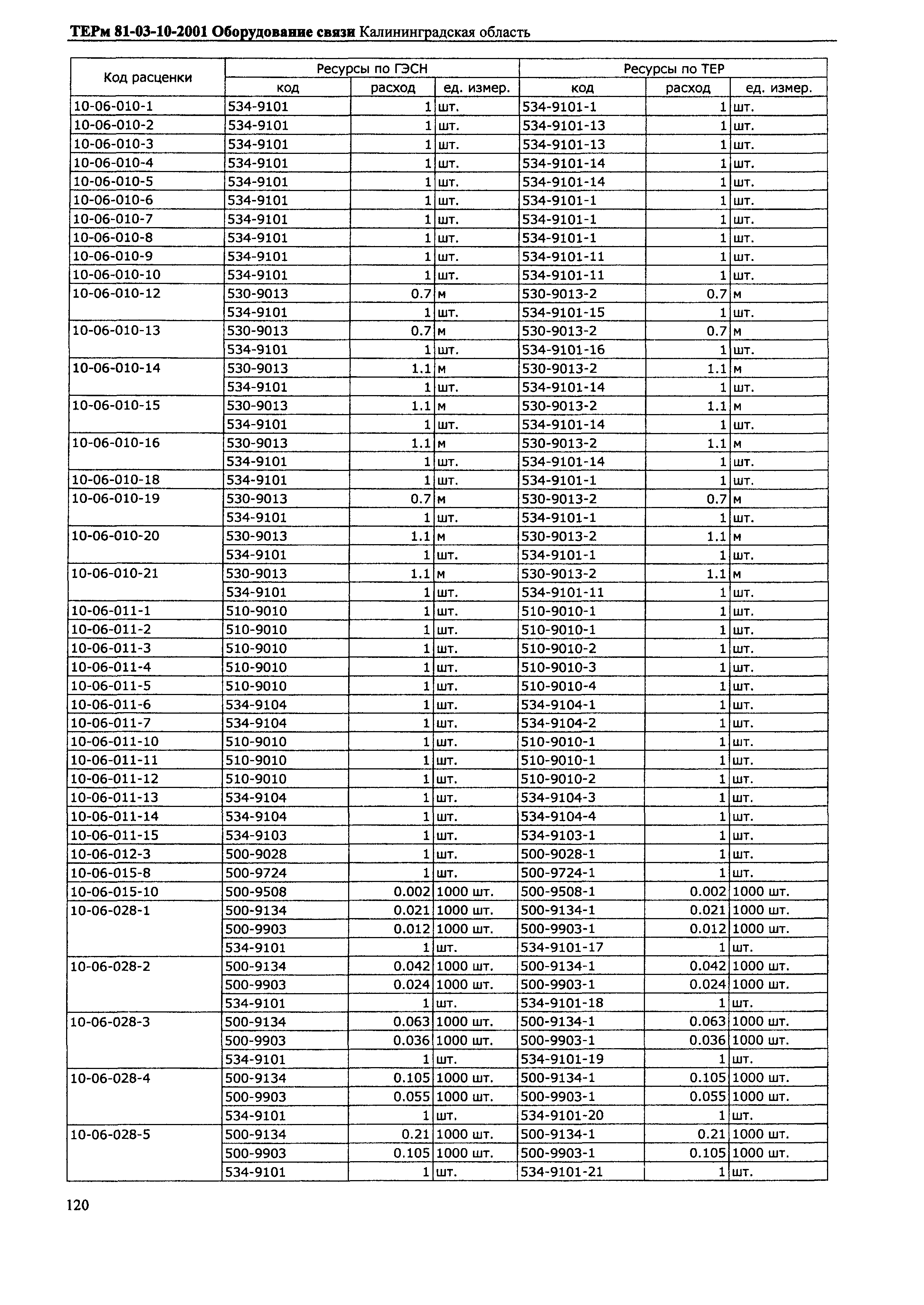 ТЕРм Калининградской области 2001-10