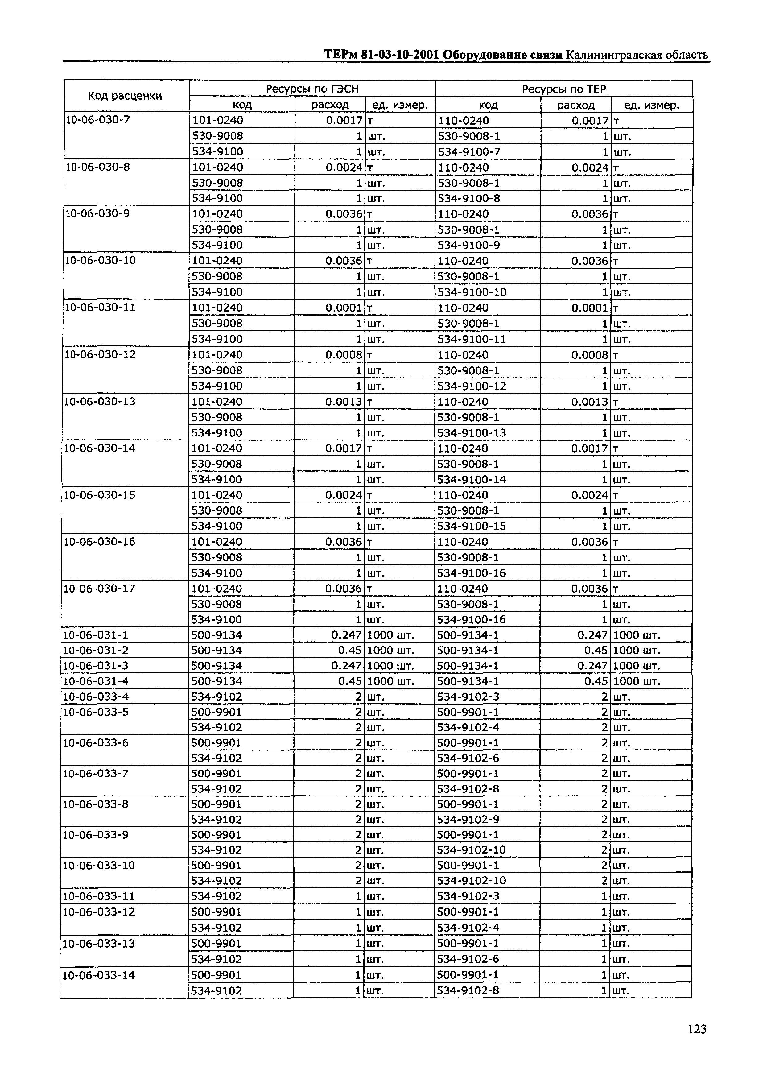 ТЕРм Калининградской области 2001-10