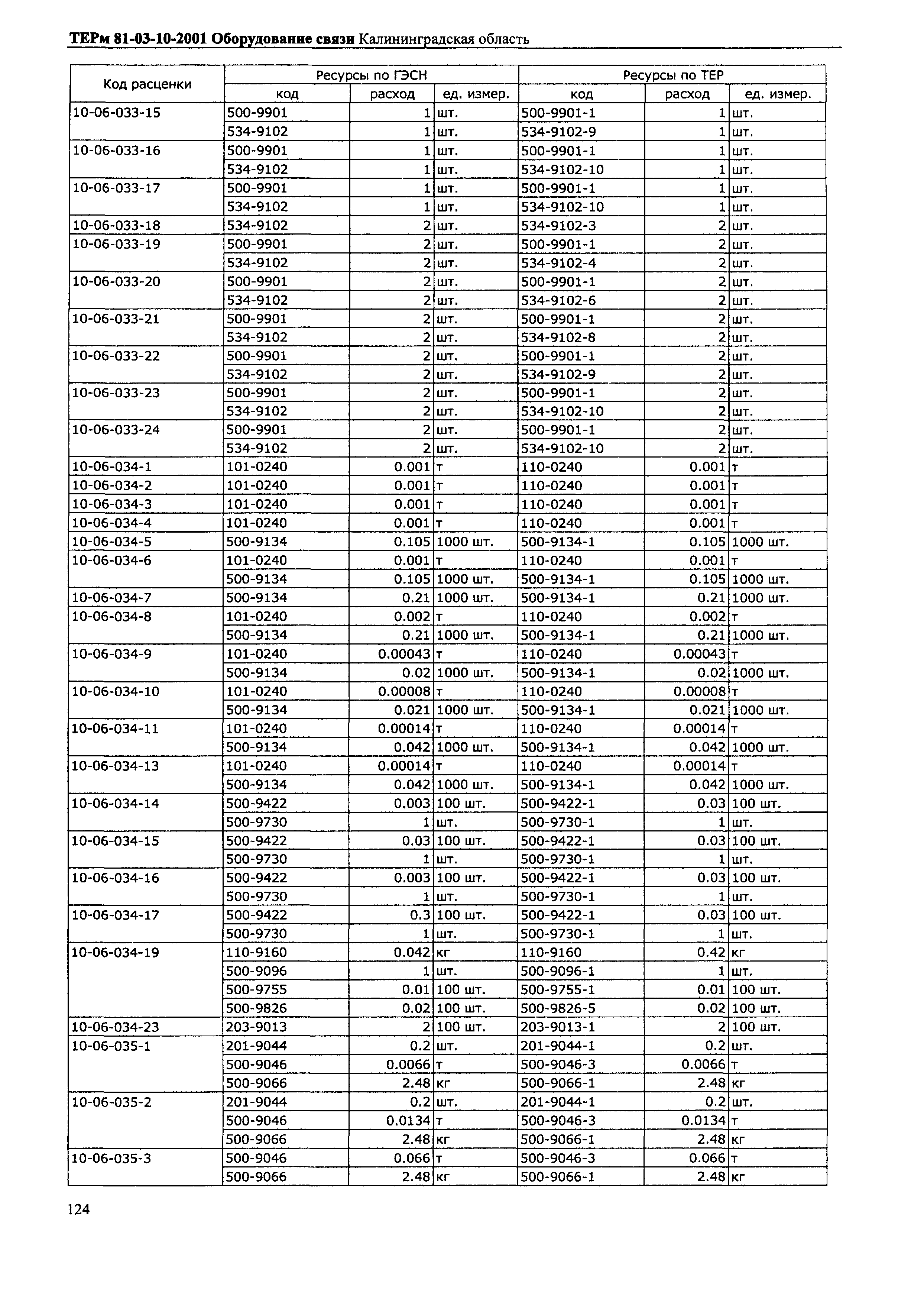 ТЕРм Калининградской области 2001-10