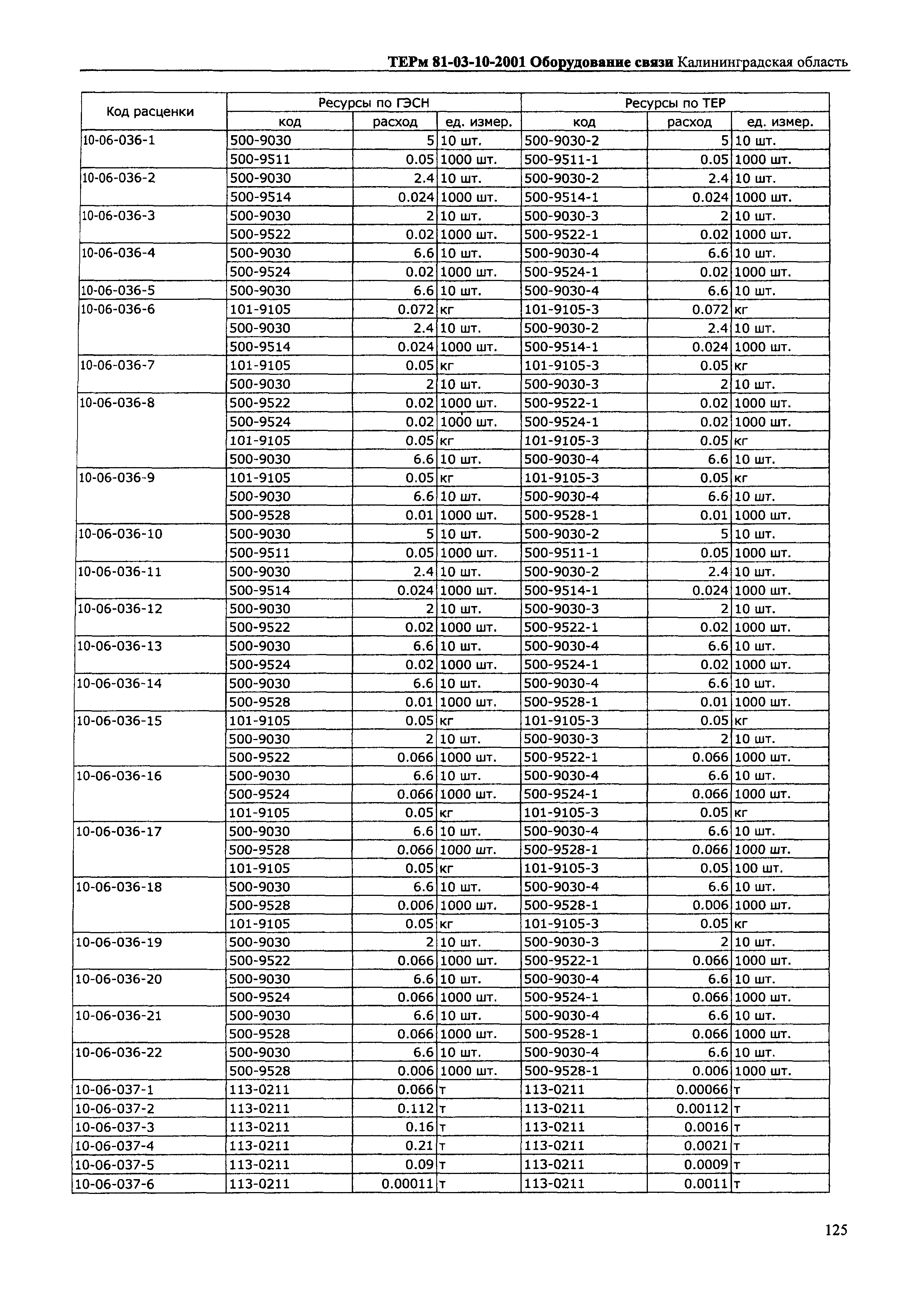 ТЕРм Калининградской области 2001-10