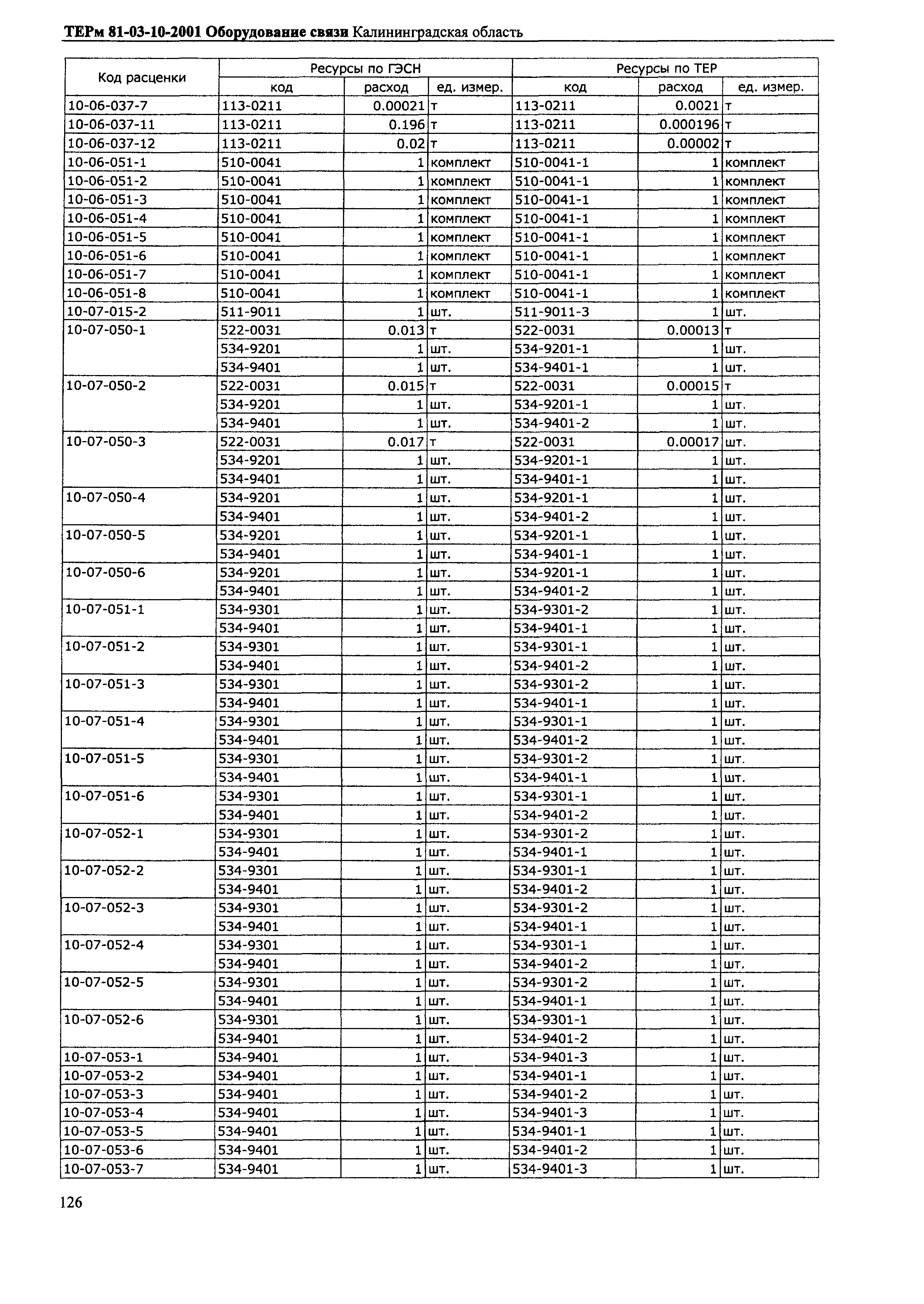 ТЕРм Калининградской области 2001-10