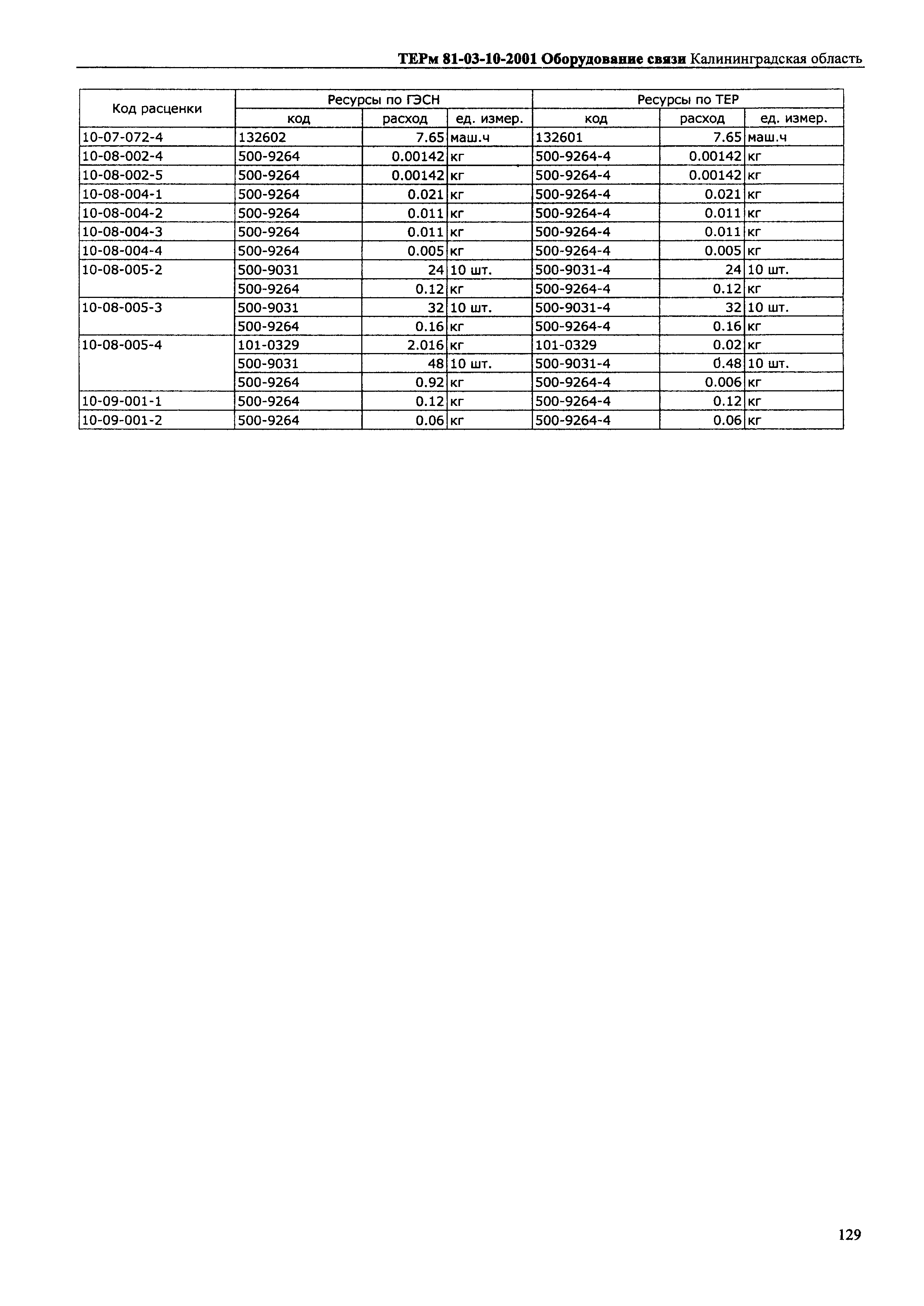 ТЕРм Калининградской области 2001-10