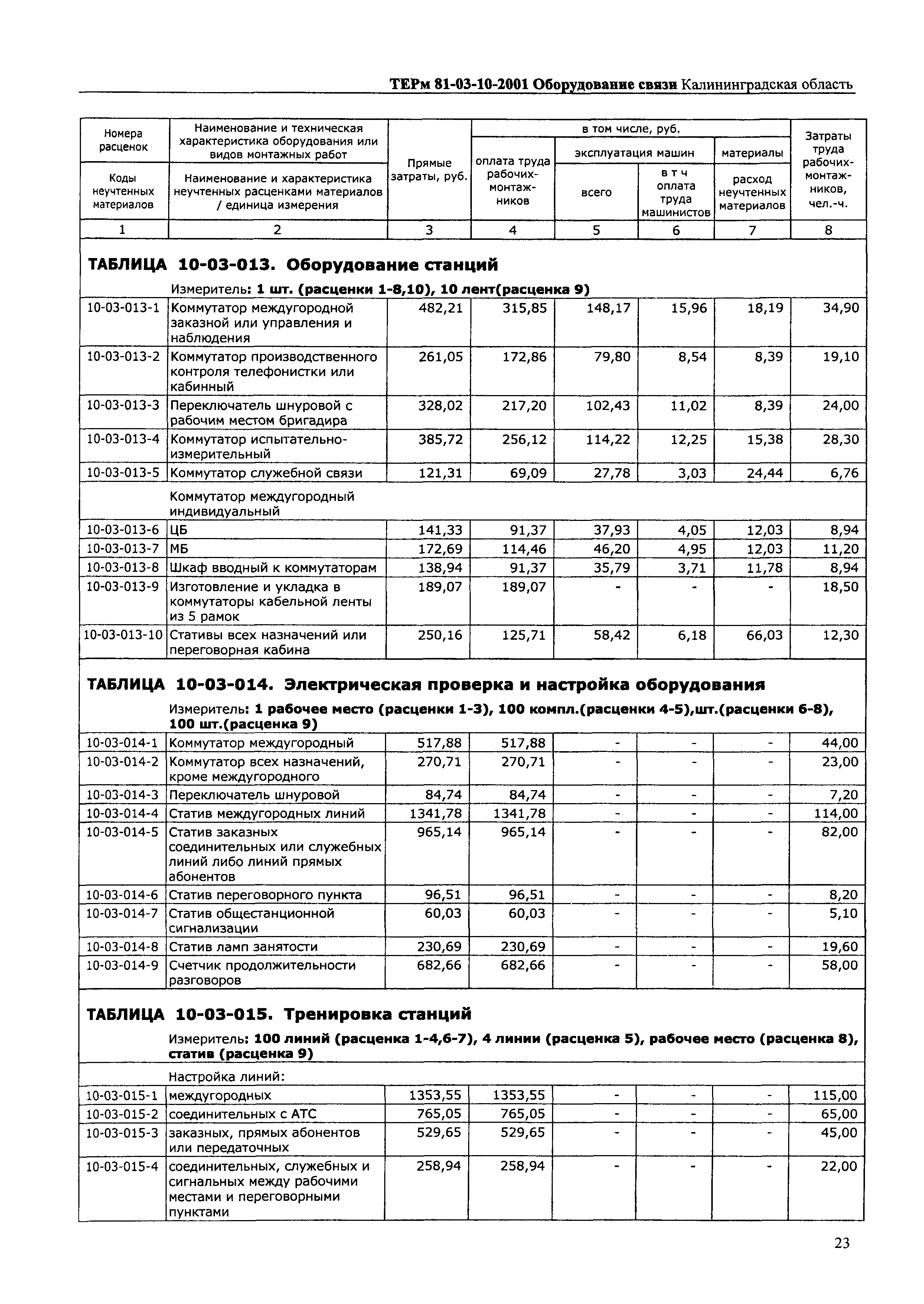 ТЕРм Калининградской области 2001-10