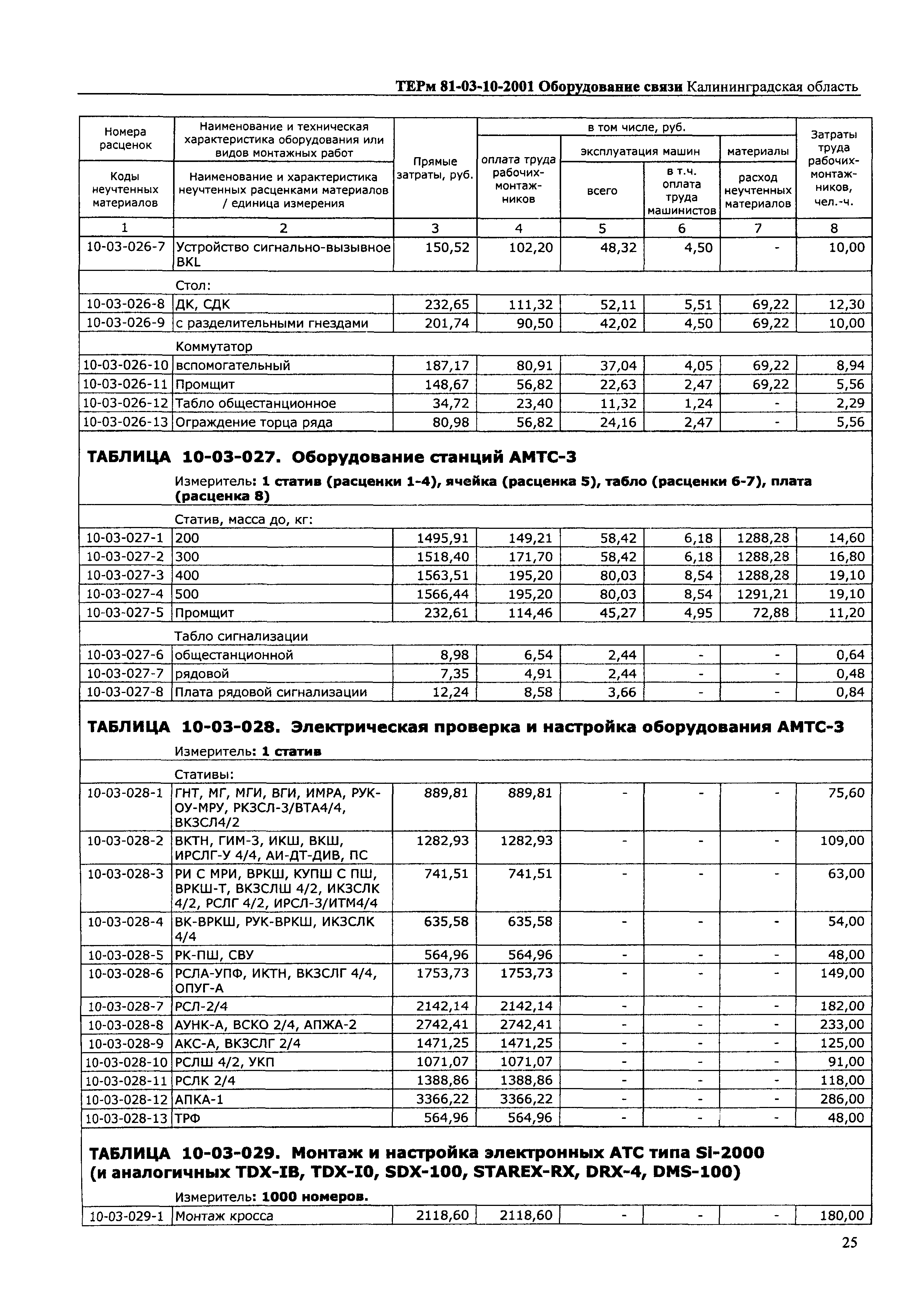 ТЕРм Калининградской области 2001-10