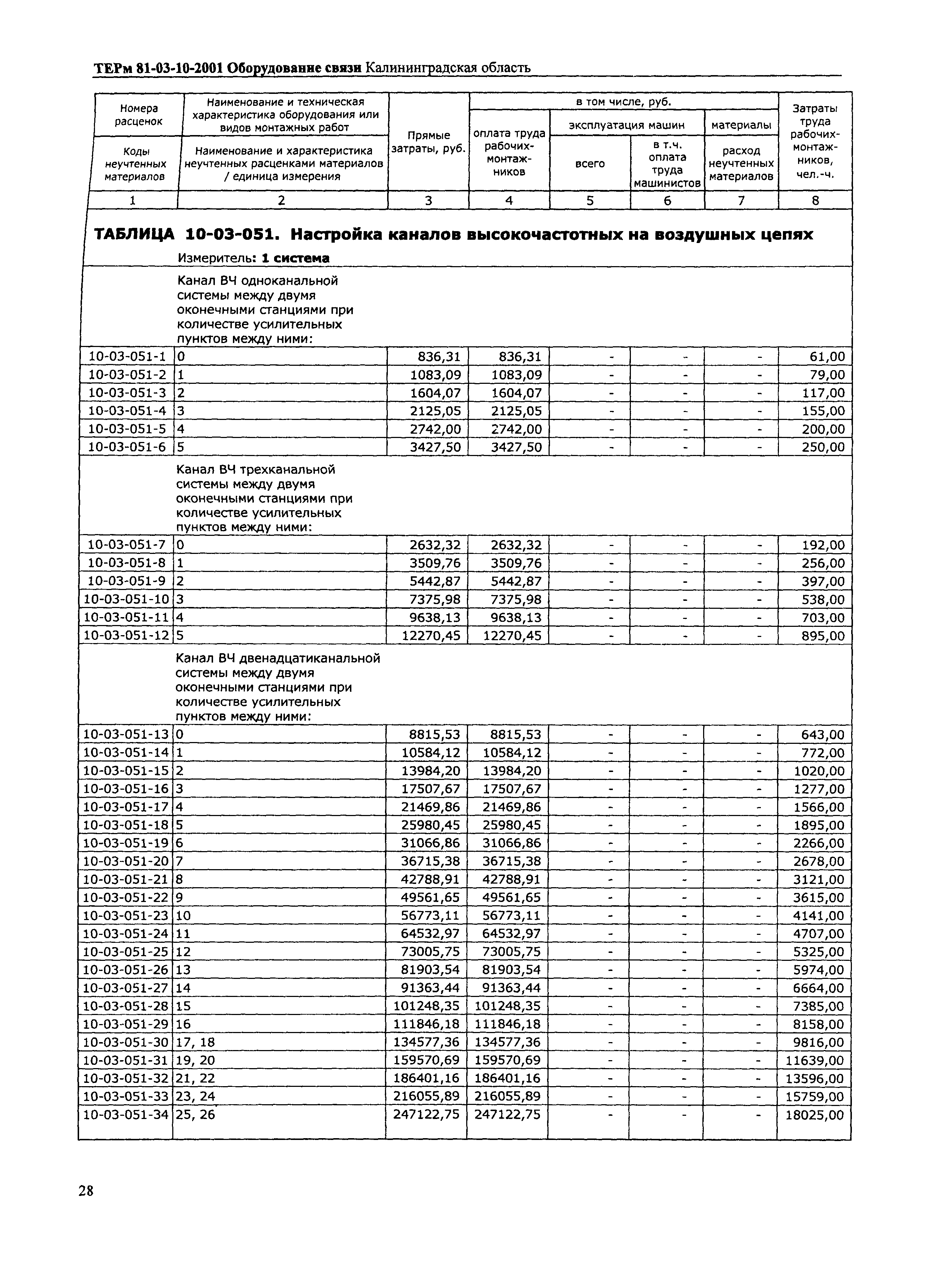 ТЕРм Калининградской области 2001-10