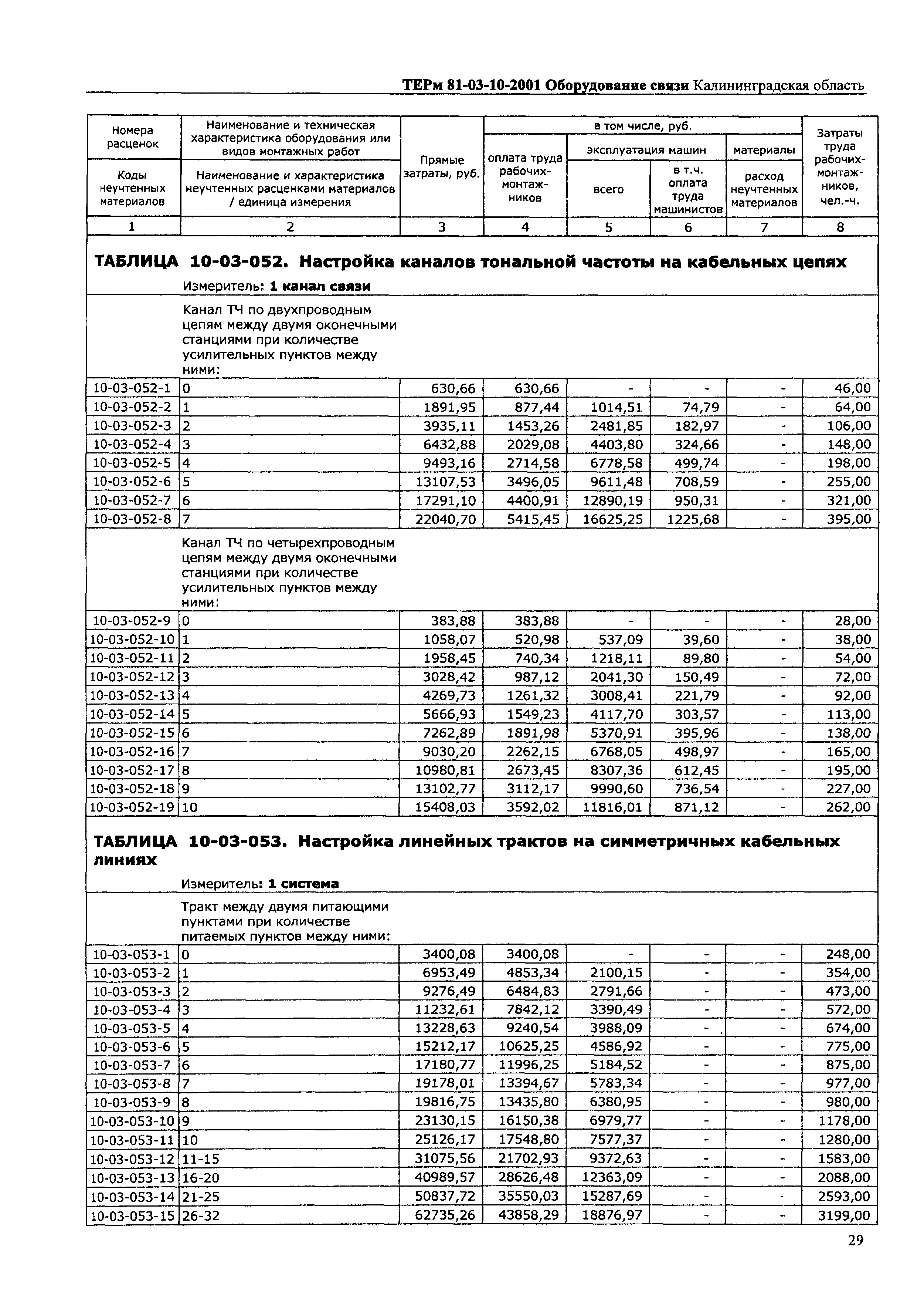 ТЕРм Калининградской области 2001-10