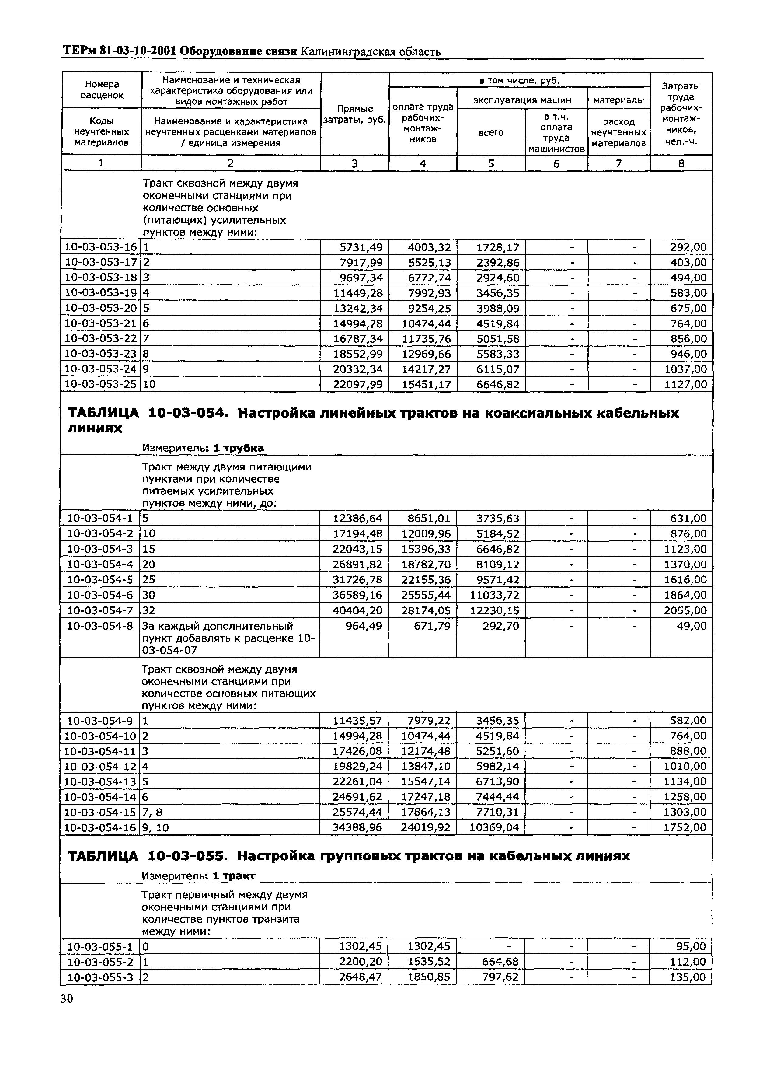 ТЕРм Калининградской области 2001-10