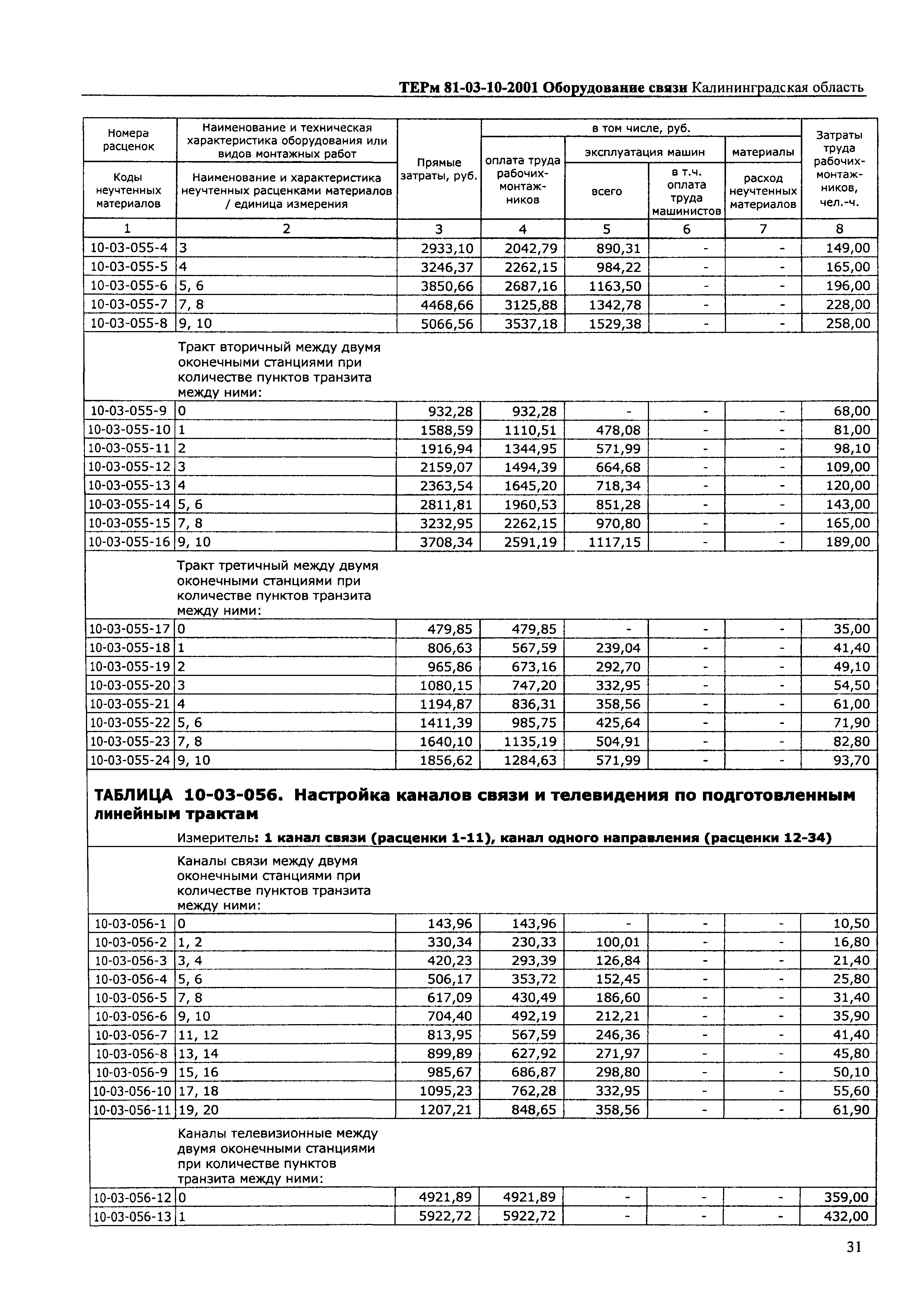 ТЕРм Калининградской области 2001-10