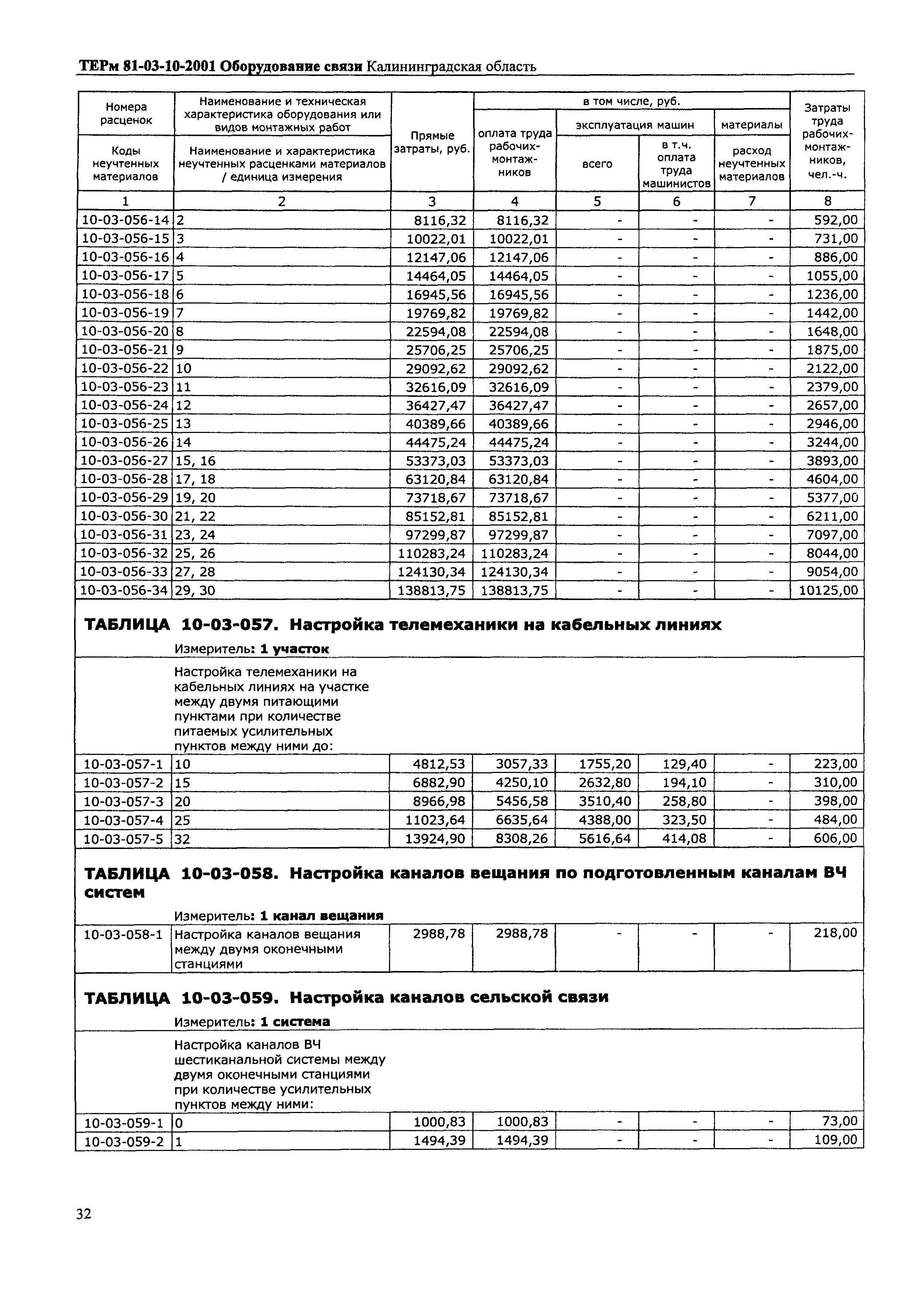 ТЕРм Калининградской области 2001-10