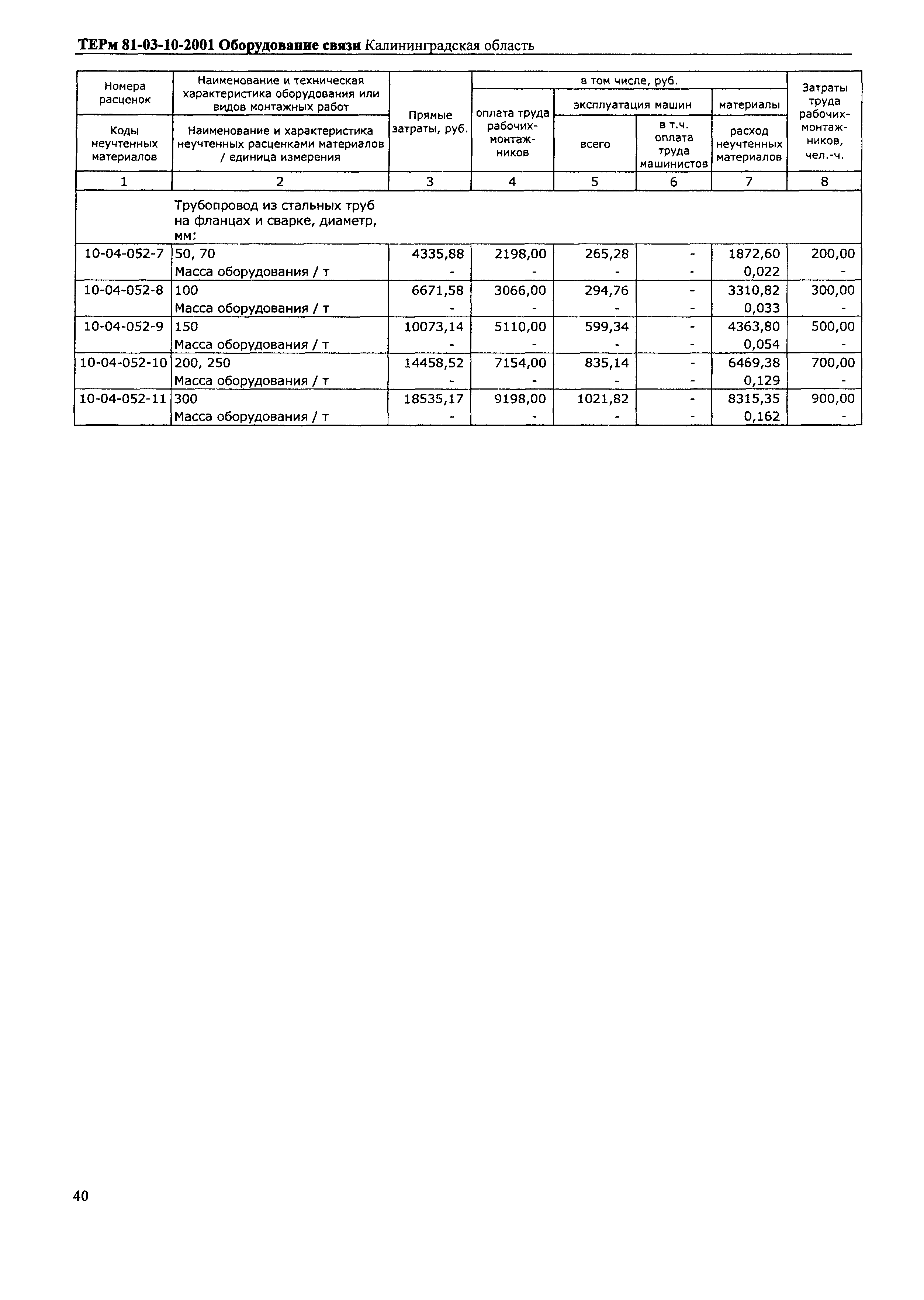 ТЕРм Калининградской области 2001-10