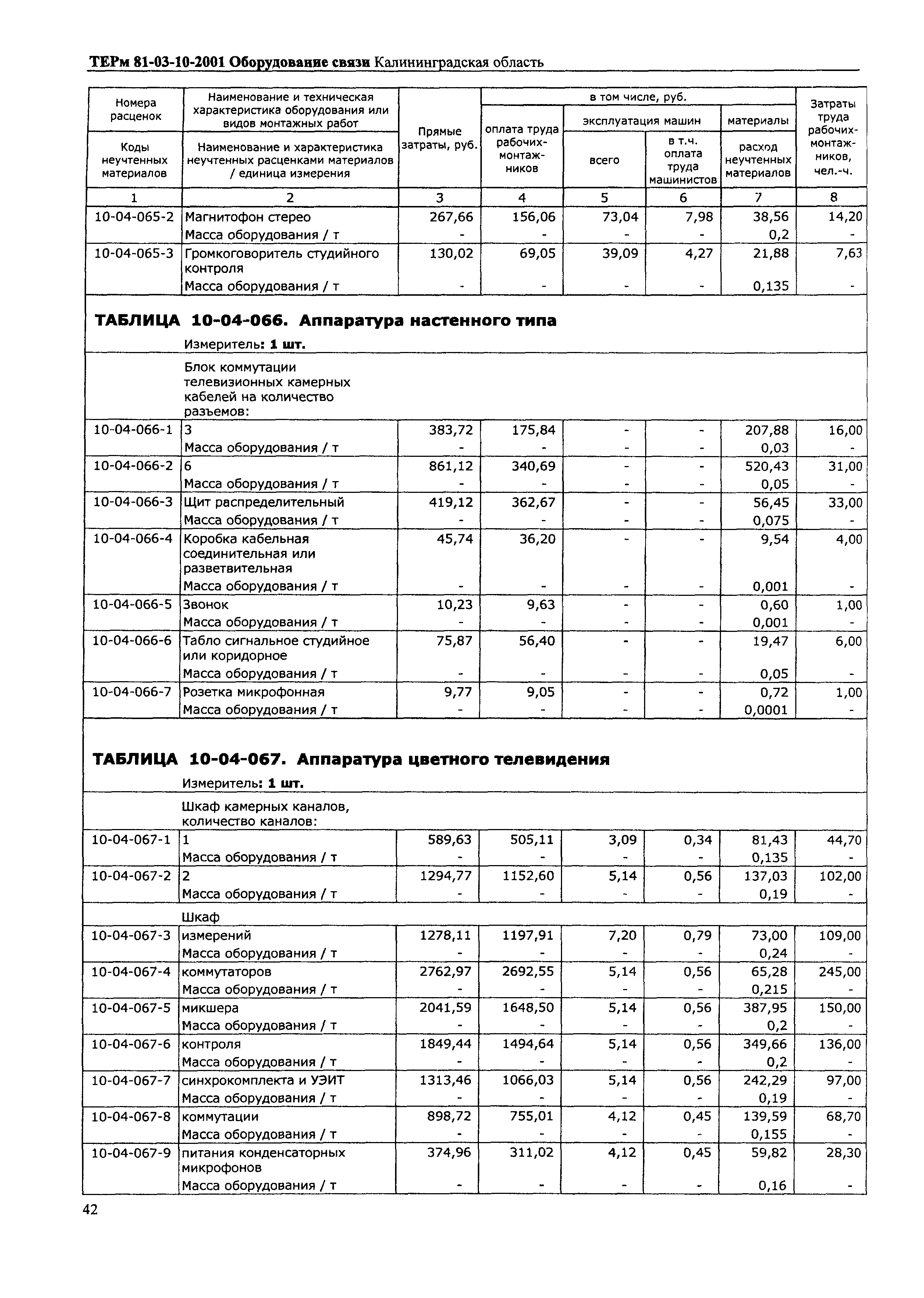 ТЕРм Калининградской области 2001-10