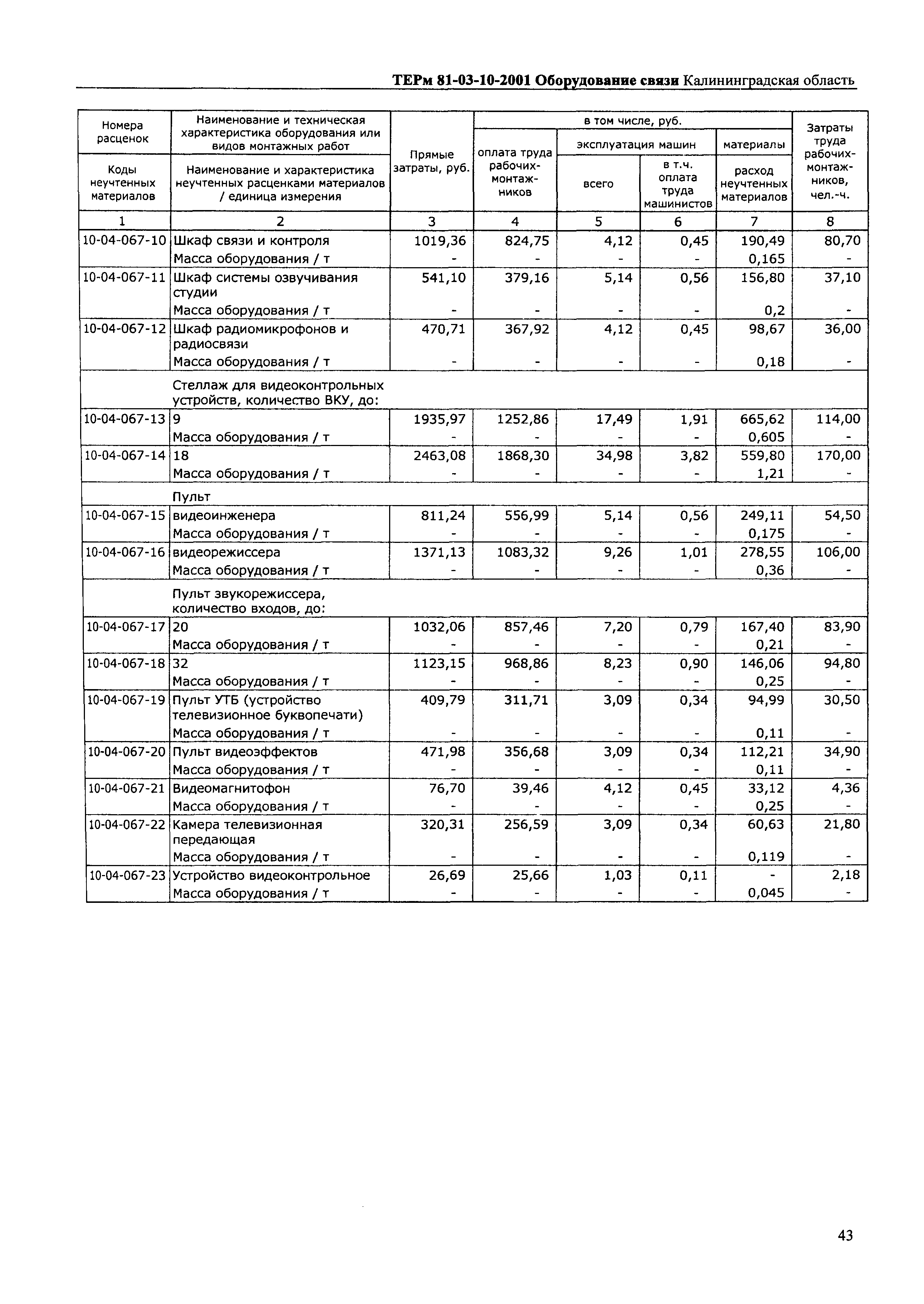 ТЕРм Калининградской области 2001-10