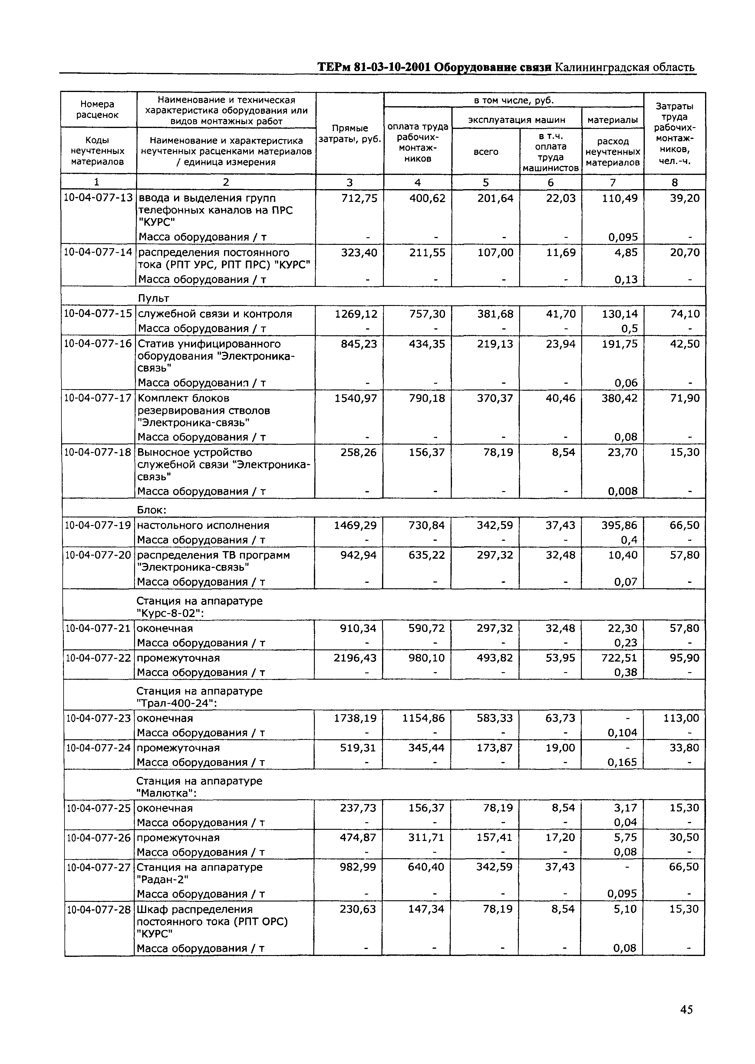 ТЕРм Калининградской области 2001-10