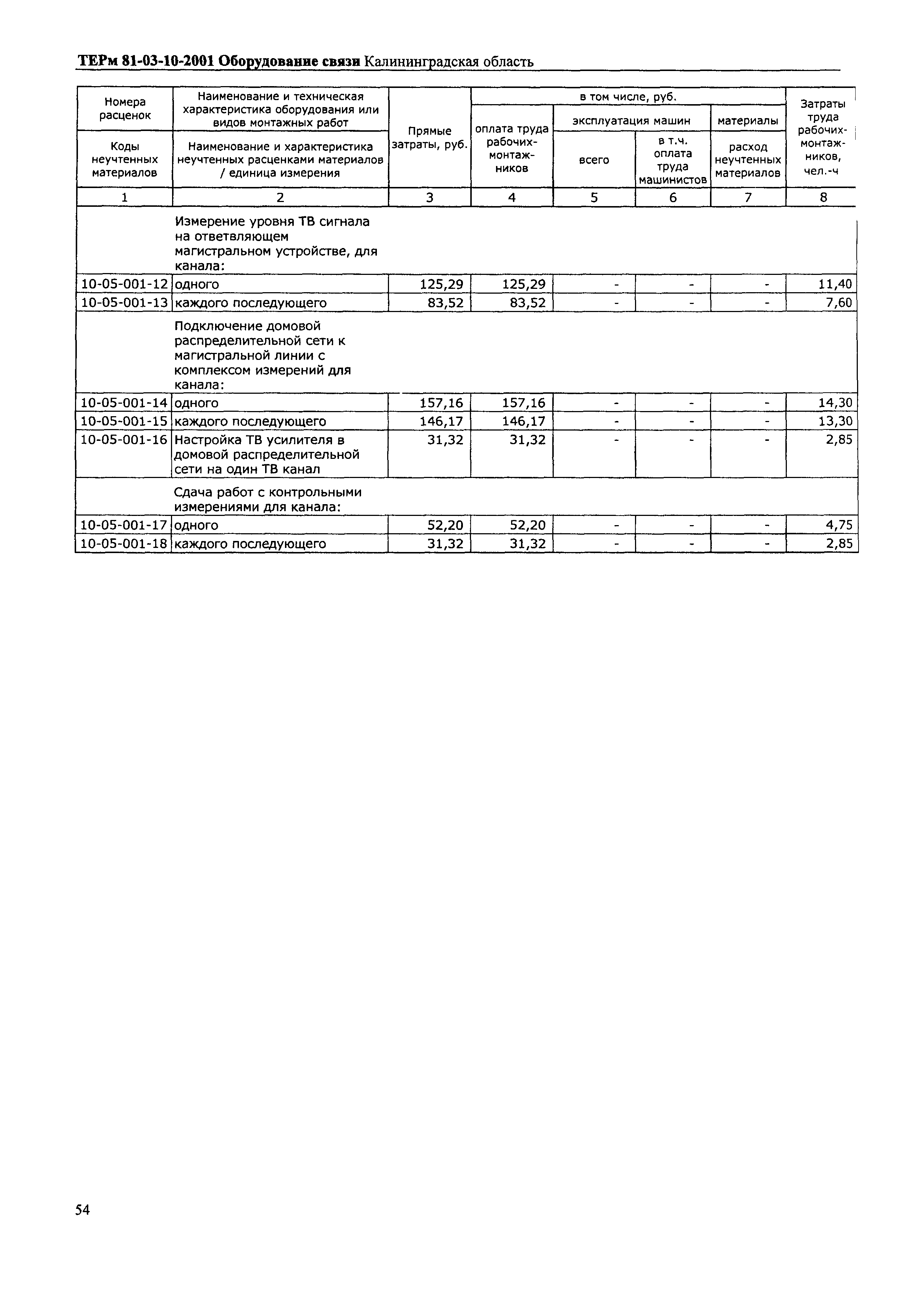 ТЕРм Калининградской области 2001-10