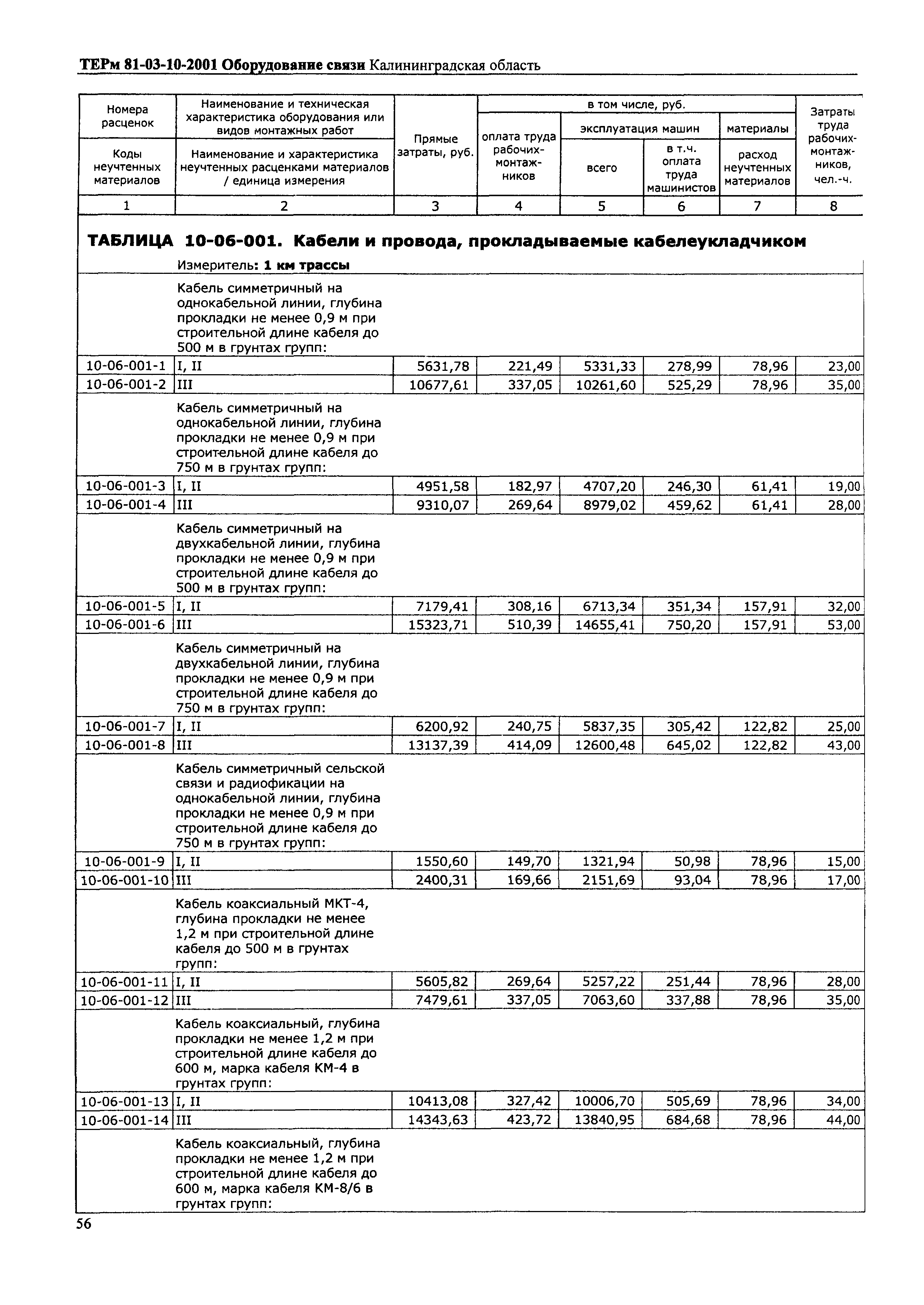 ТЕРм Калининградской области 2001-10