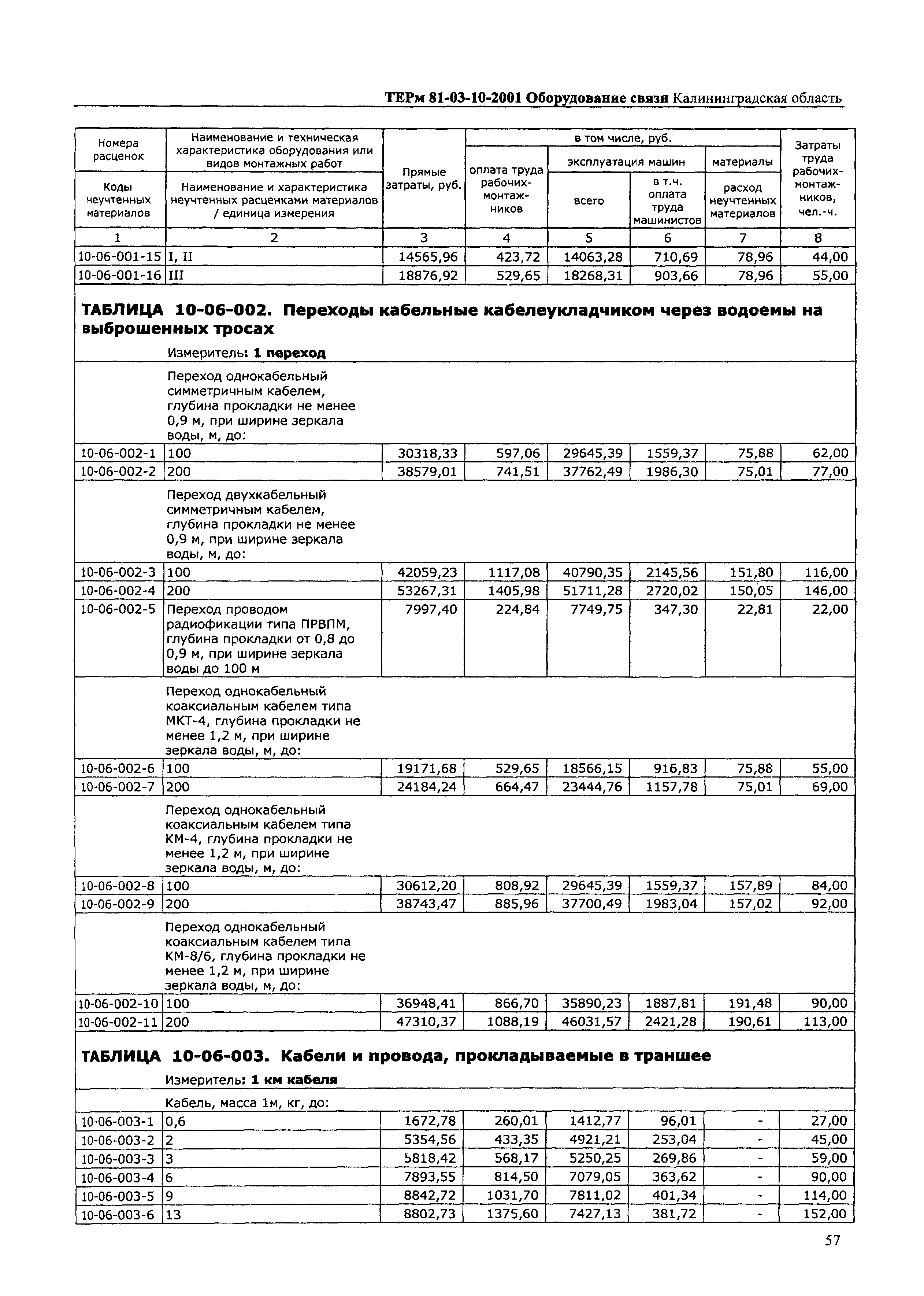 ТЕРм Калининградской области 2001-10